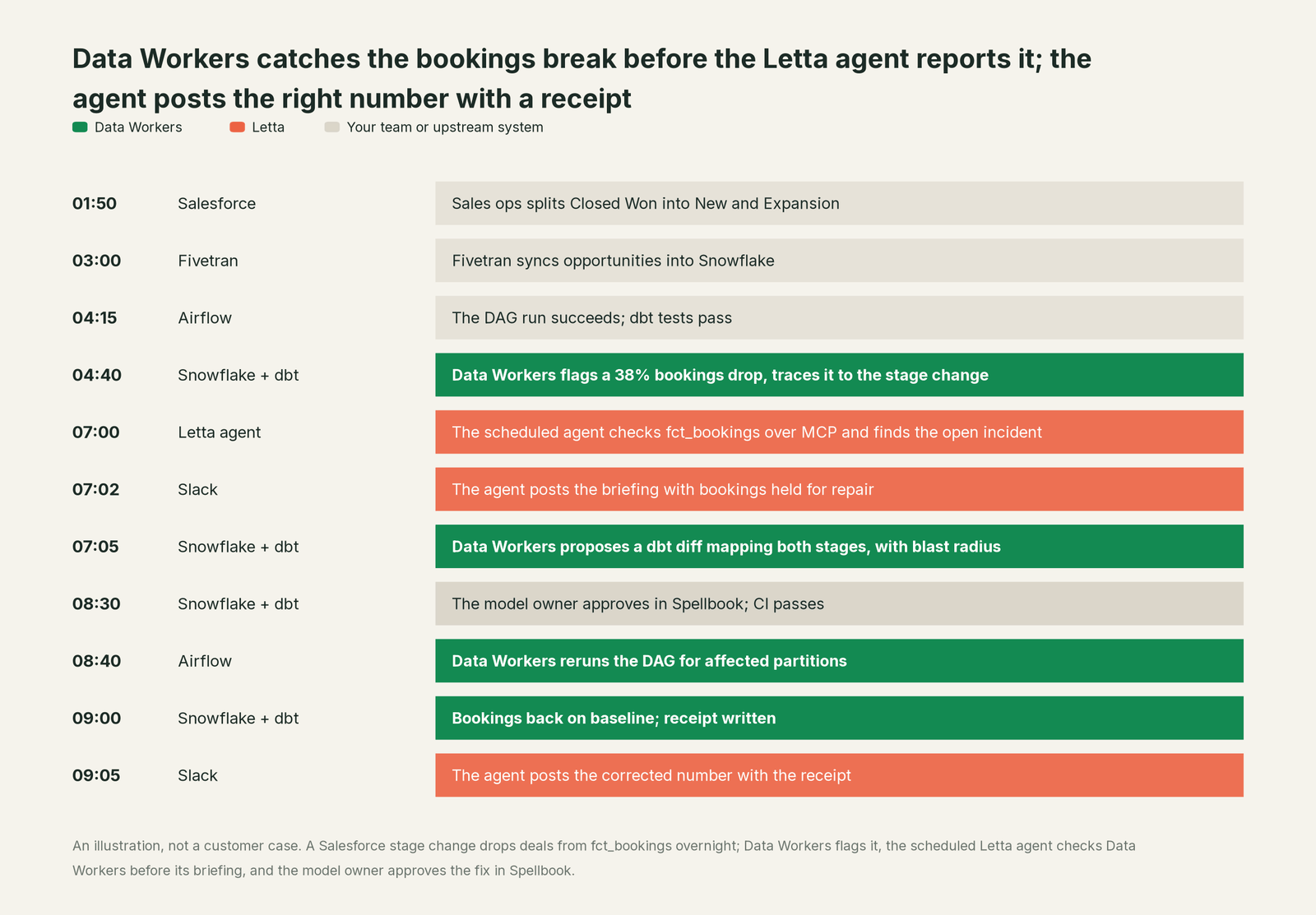 Incident timeline across the stack: what Letta, your team and Data Workers each do, step by step