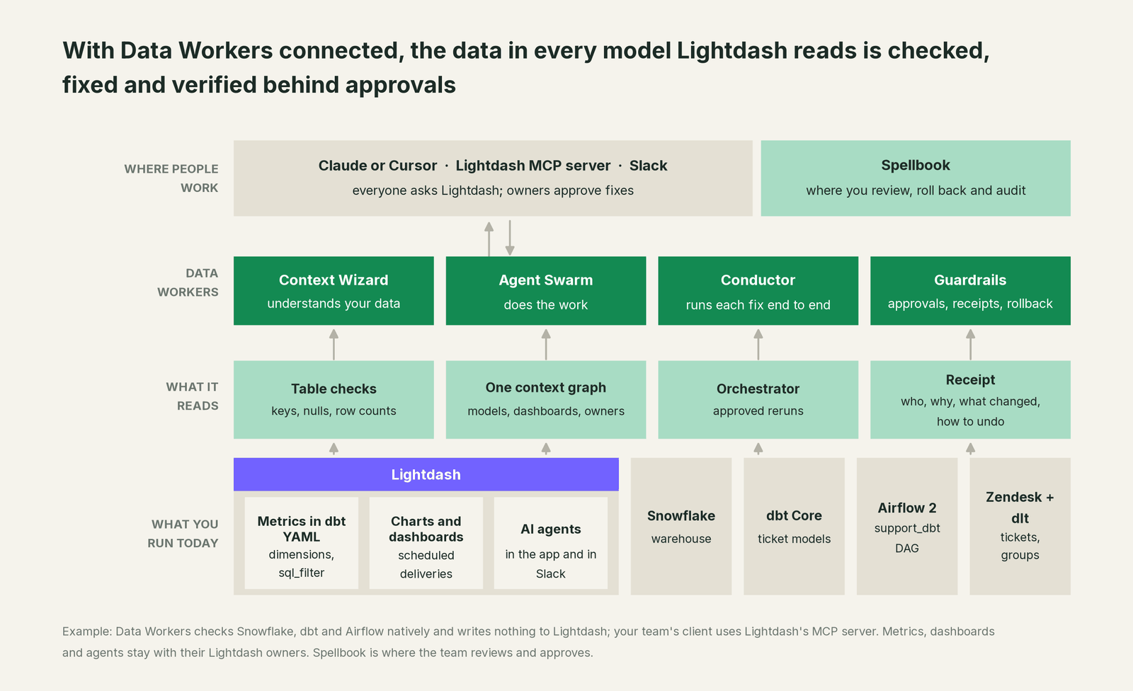How Data Workers fits with Lightdash: your coding agent on top, Data Workers in the middle, your estate underneath