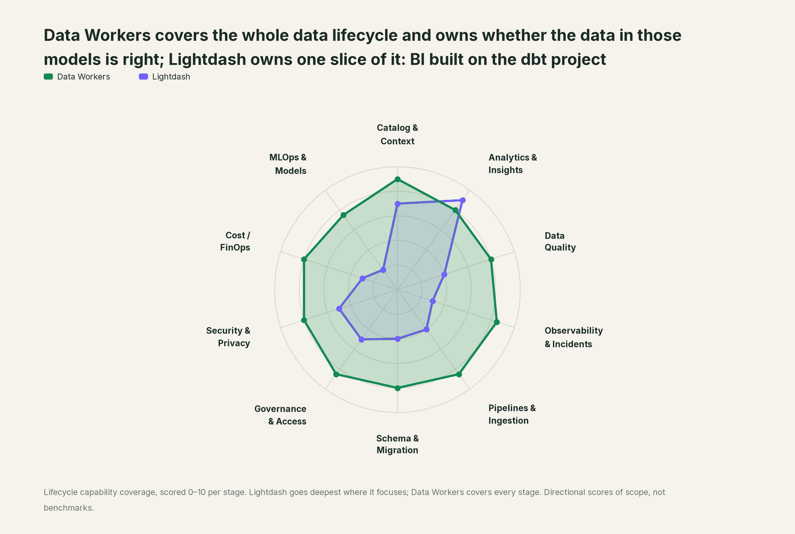 Spider chart of ten jobs a data team does: Data Workers covers the whole list, Lightdash goes deep on its own area