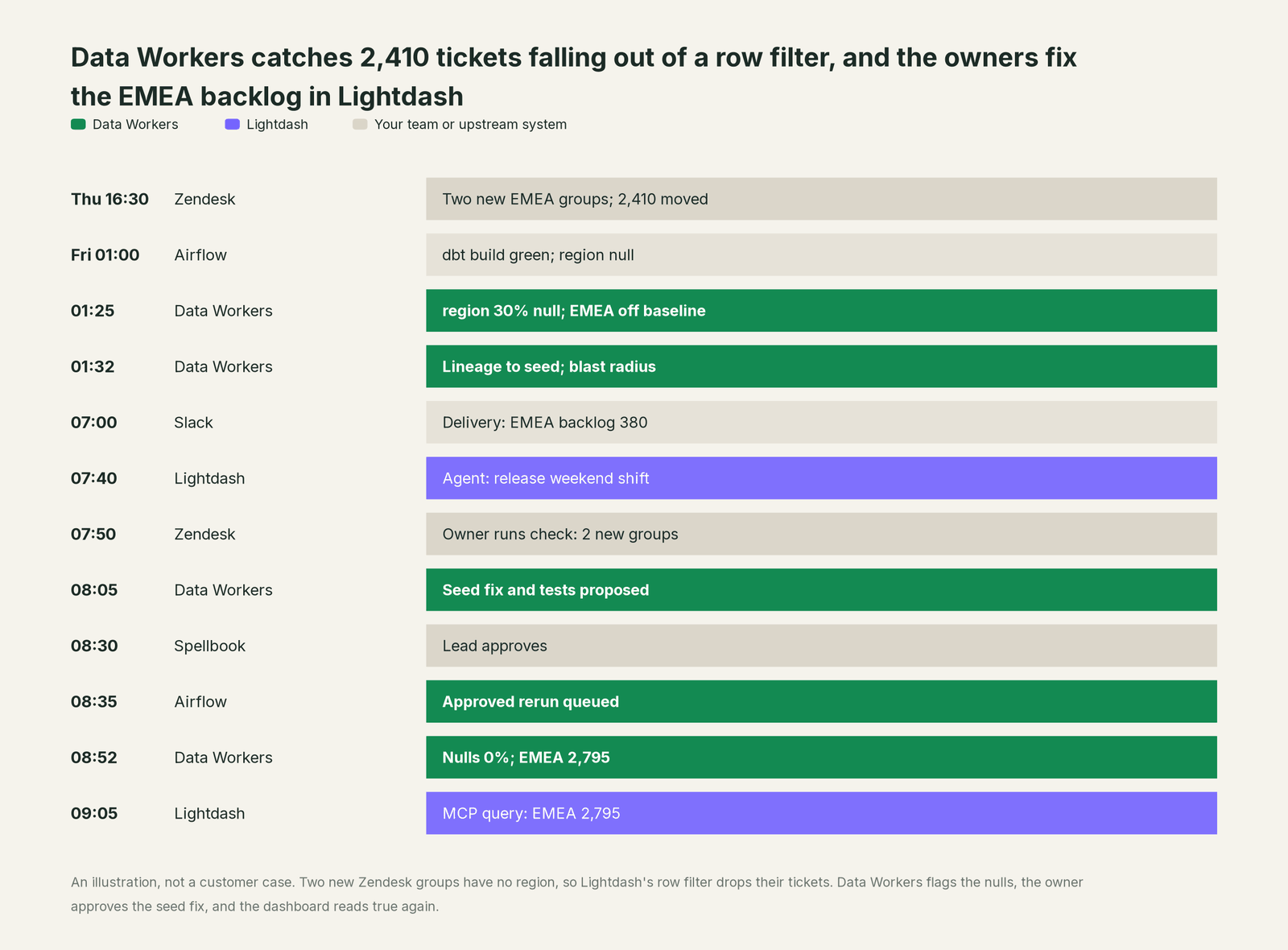 Incident timeline across the stack: what Lightdash, your team and Data Workers each do, step by step