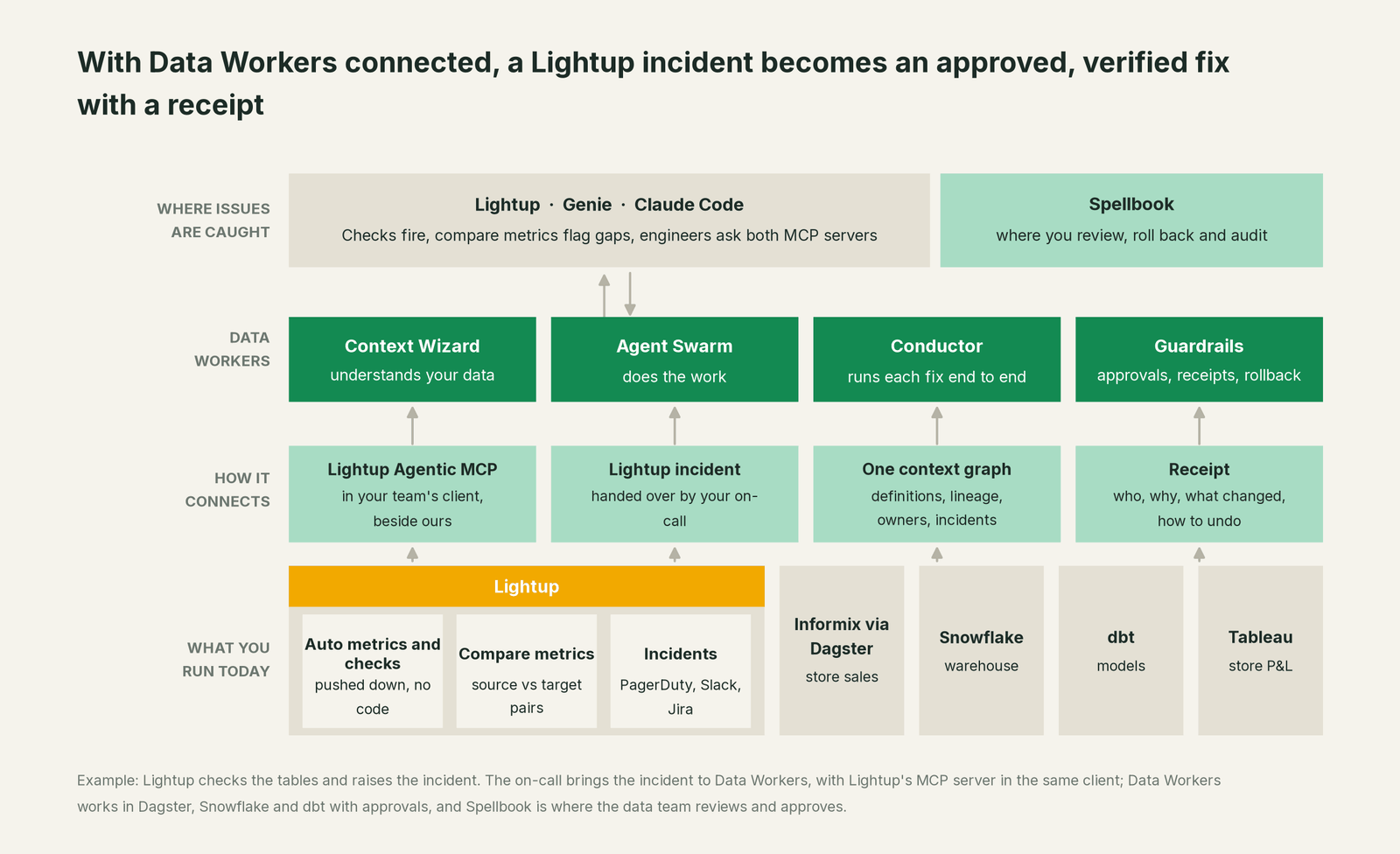 How Data Workers fits with Lightup: your coding agent on top, Data Workers in the middle, your estate underneath