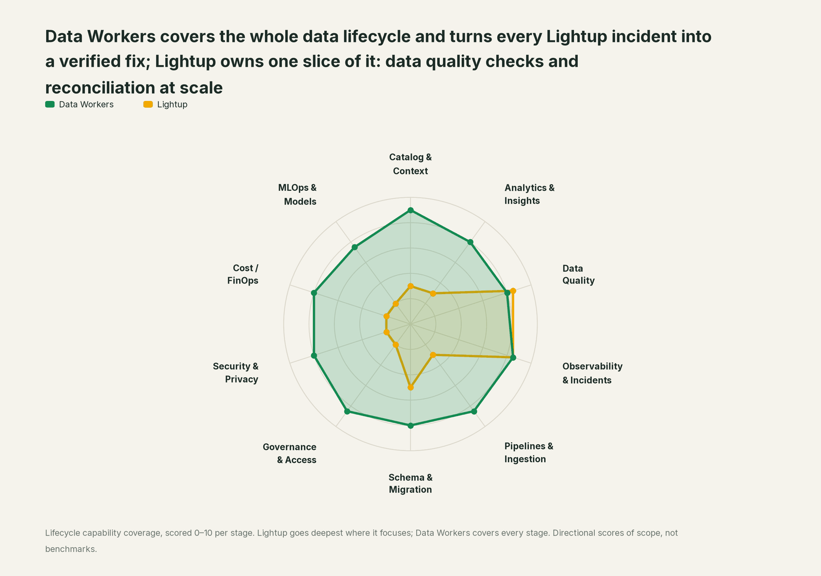 Spider chart of ten jobs a data team does: Data Workers covers the whole list, Lightup goes deep on its own area