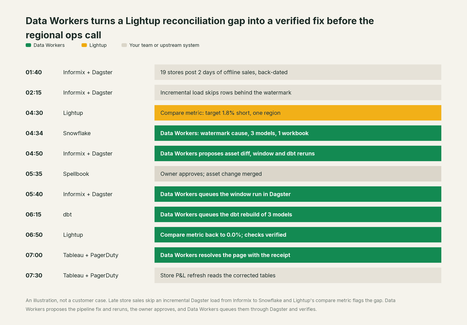 Incident timeline across the stack: what Lightup, your team and Data Workers each do, step by step