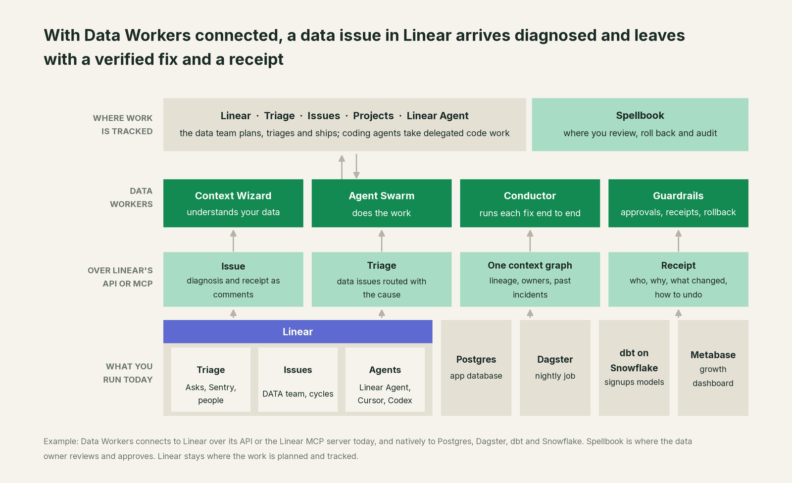 How Data Workers fits with Linear: your coding agent on top, Data Workers in the middle, your estate underneath
