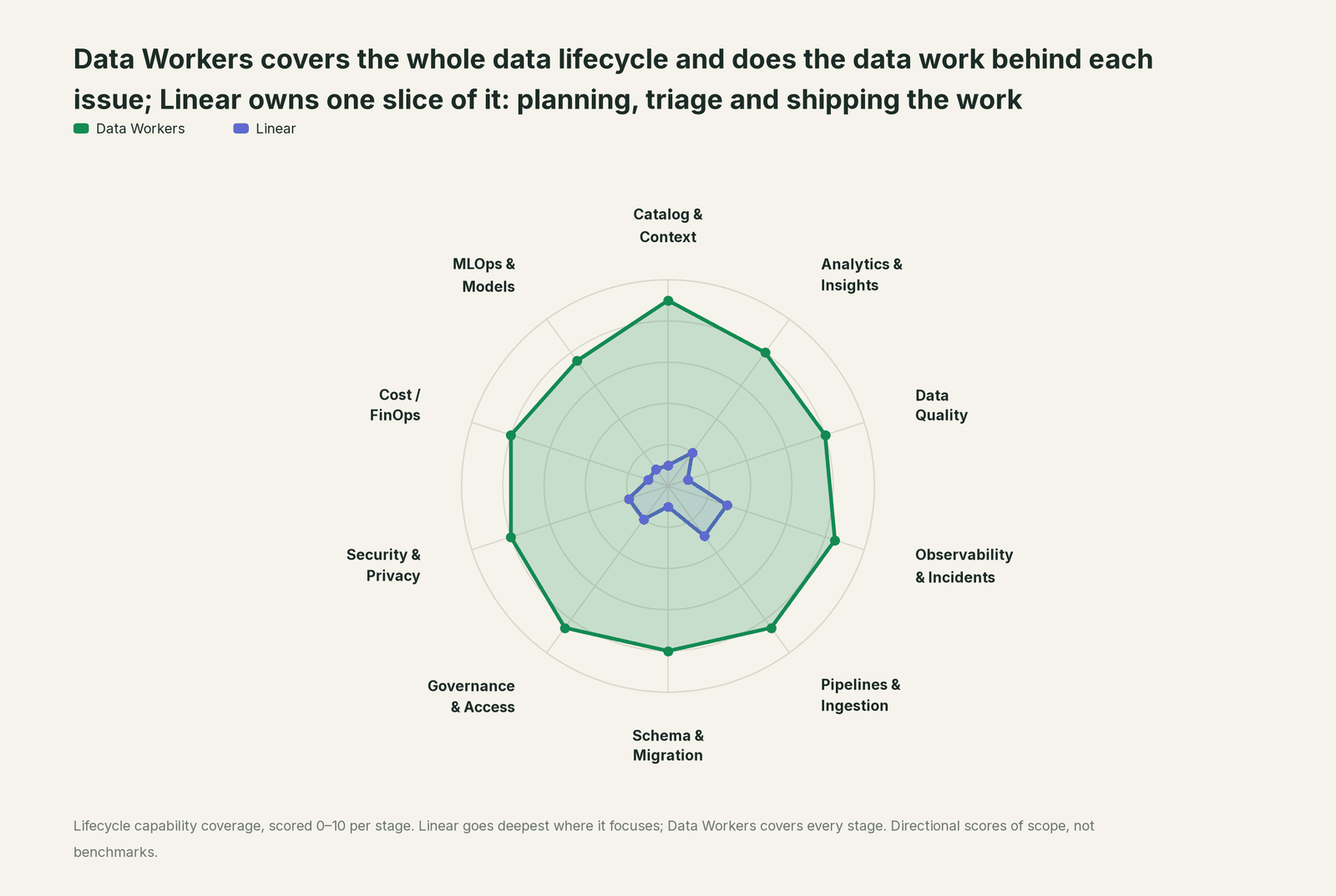 Spider chart of ten jobs a data team does: Data Workers covers the whole list, Linear goes deep on its own area