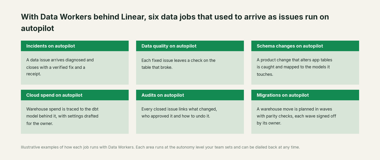 Six jobs that run on autopilot with Data Workers next to Linear, with a concrete example of each