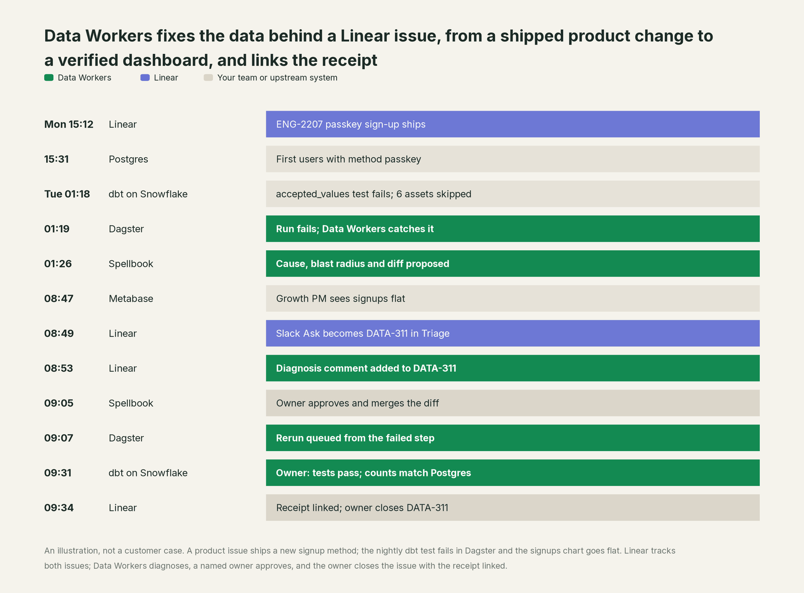 Incident timeline across the stack: what Linear, your team and Data Workers each do, step by step