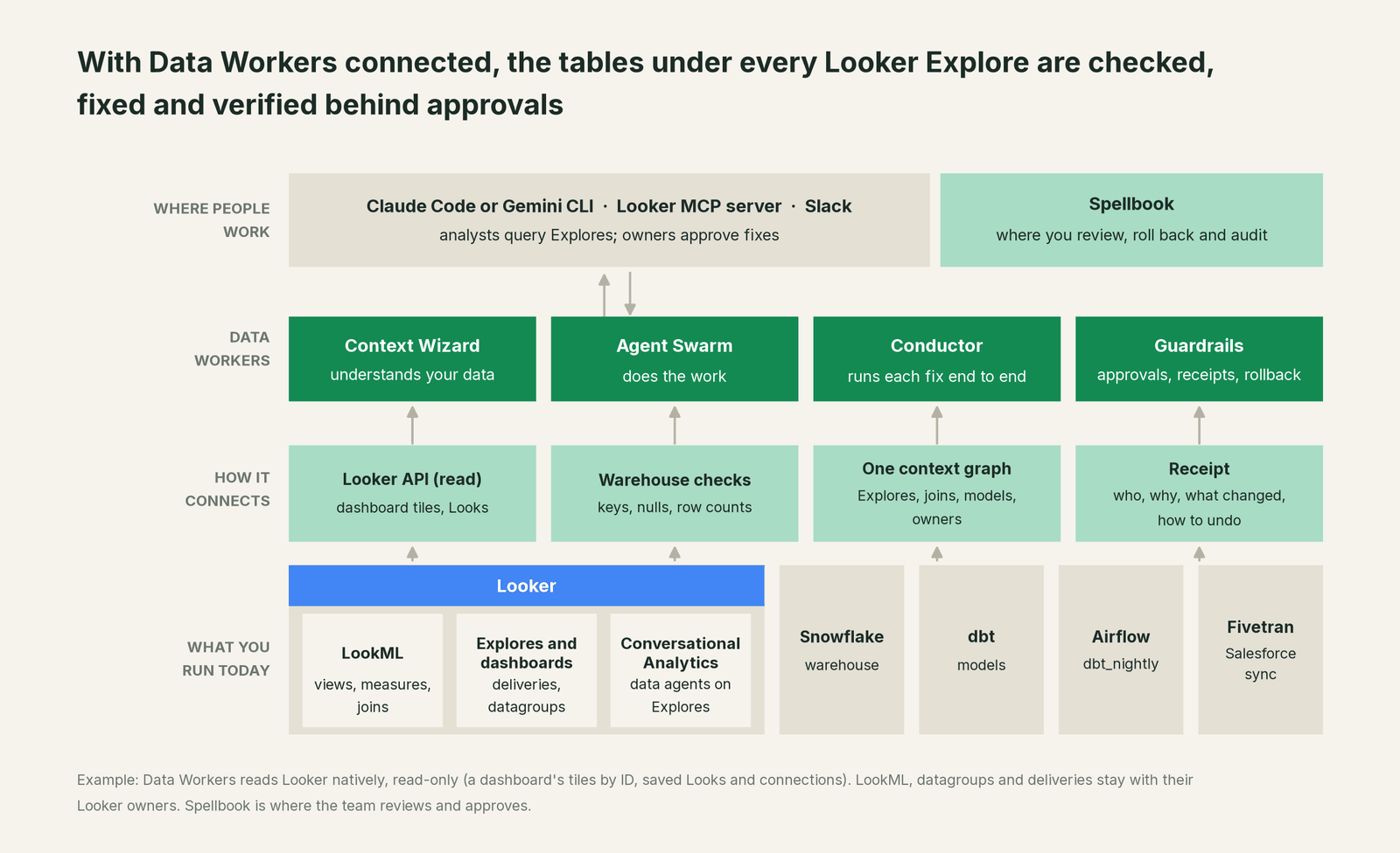 How Data Workers fits with Looker: your coding agent on top, Data Workers in the middle, your estate underneath