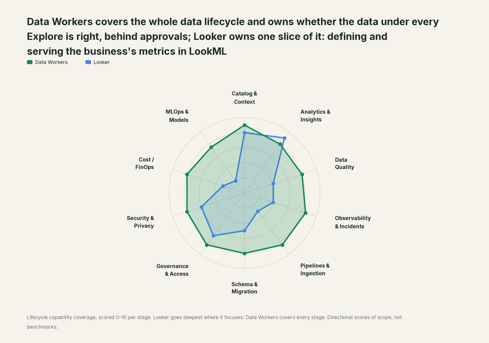 Spider chart of ten jobs a data team does: Data Workers covers the whole list, Looker goes deep on its own area