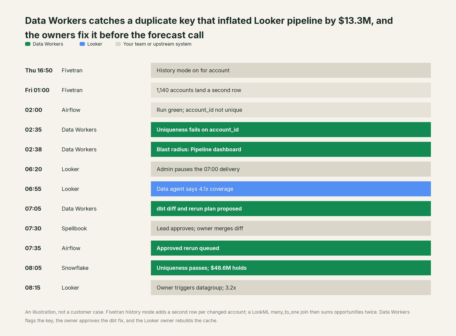 Incident timeline across the stack: what Looker, your team and Data Workers each do, step by step