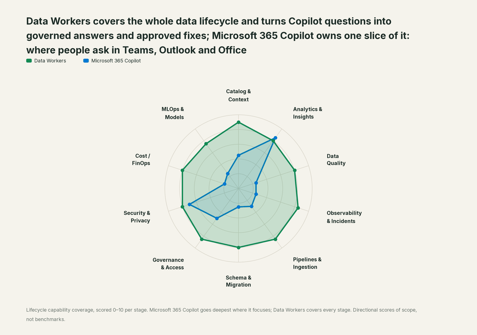 Spider chart of ten jobs a data team does: Data Workers covers the whole list, Microsoft 365 Copilot goes deep on its own area