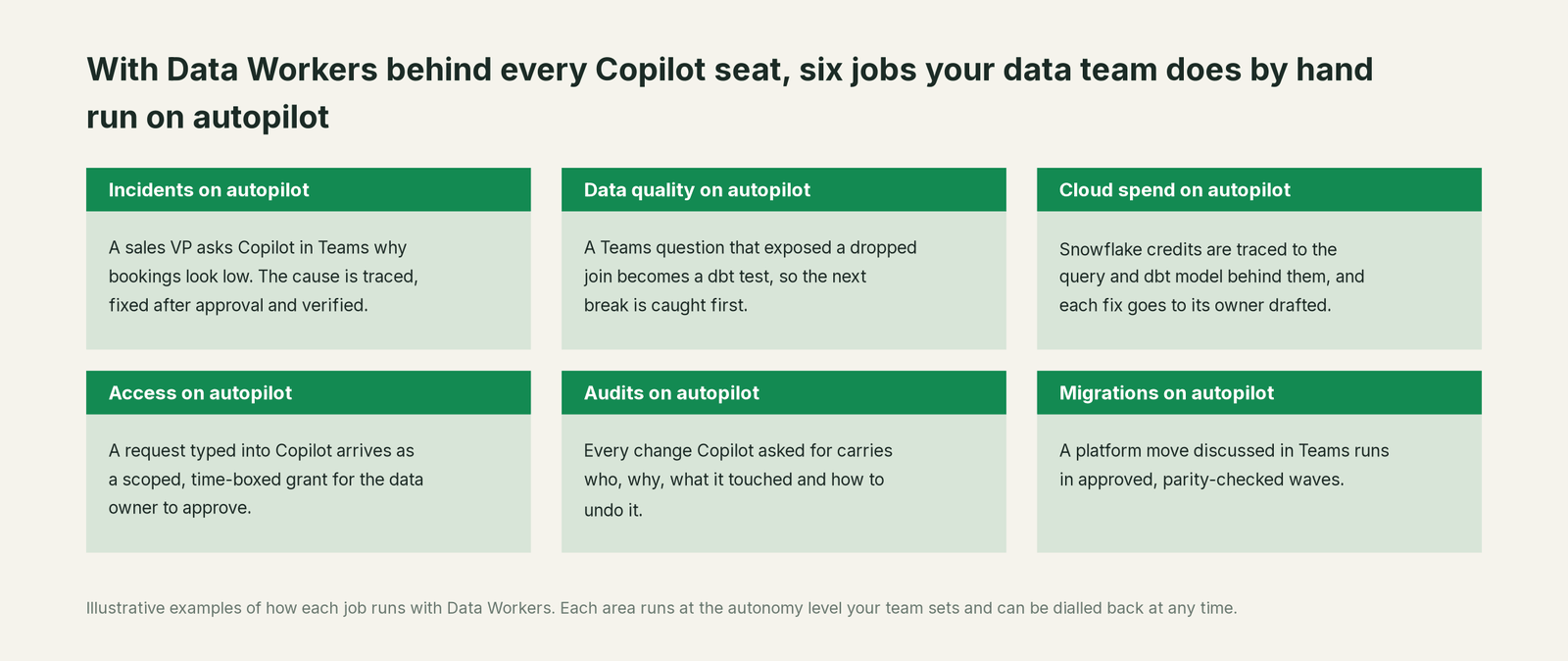 Six jobs that run on autopilot with Data Workers next to Microsoft 365 Copilot, with a concrete example of each