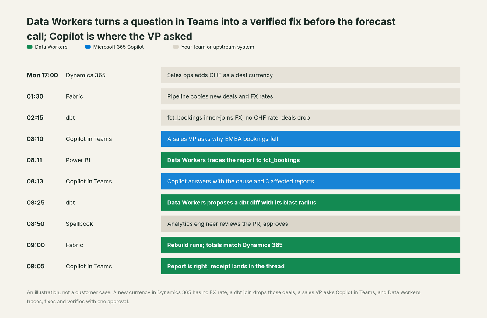 Incident timeline across the stack: what Microsoft 365 Copilot, your team and Data Workers each do, step by step