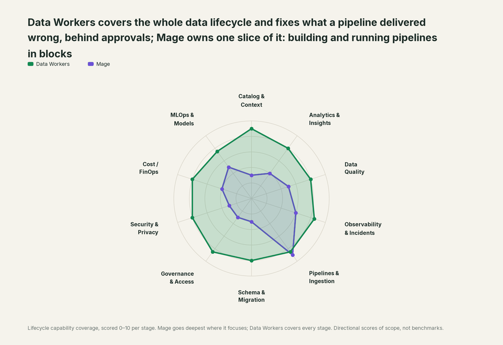 Spider chart of ten jobs a data team does: Data Workers covers the whole list, Mage goes deep on its own area