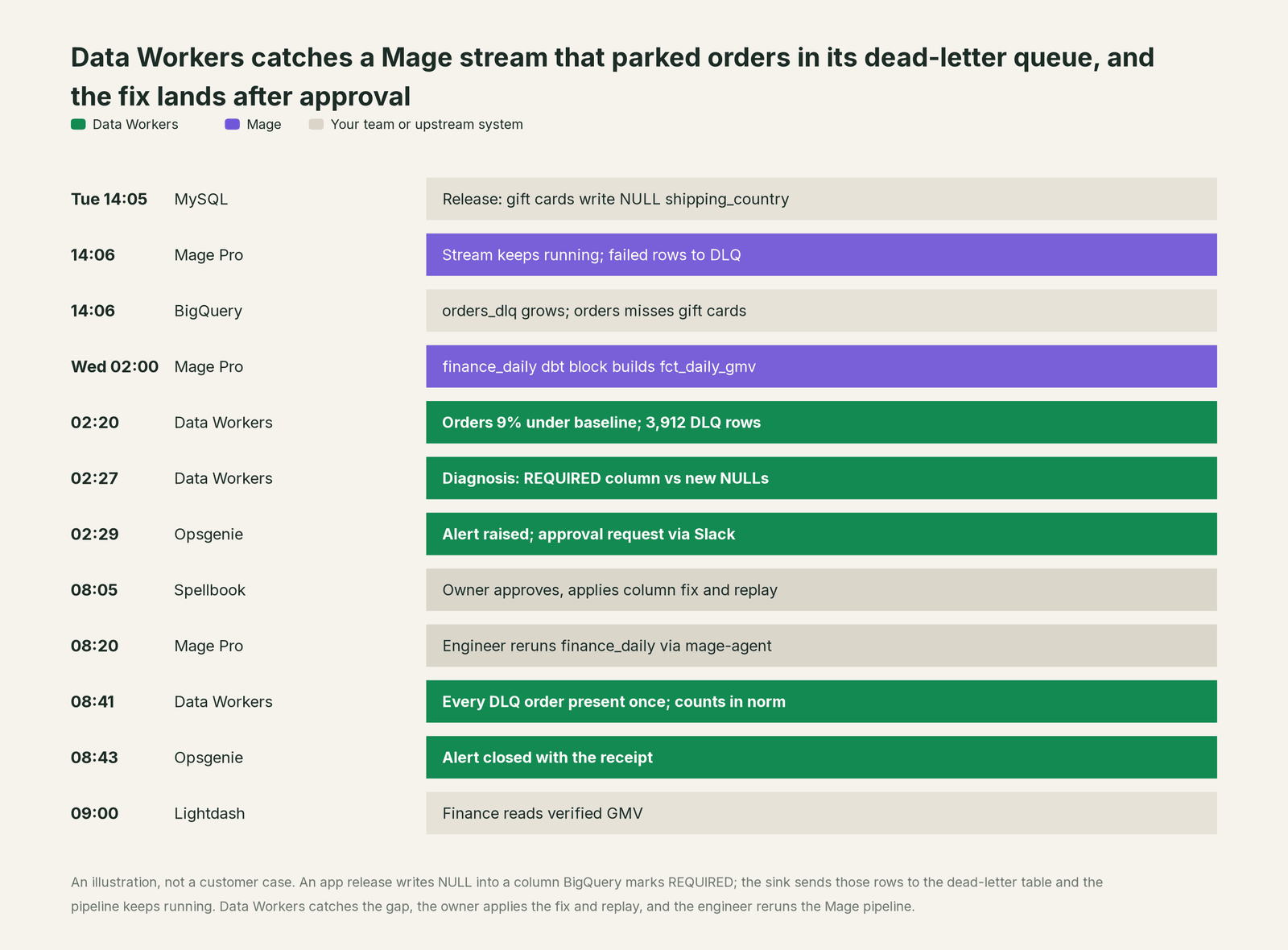 Incident timeline across the stack: what Mage, your team and Data Workers each do, step by step