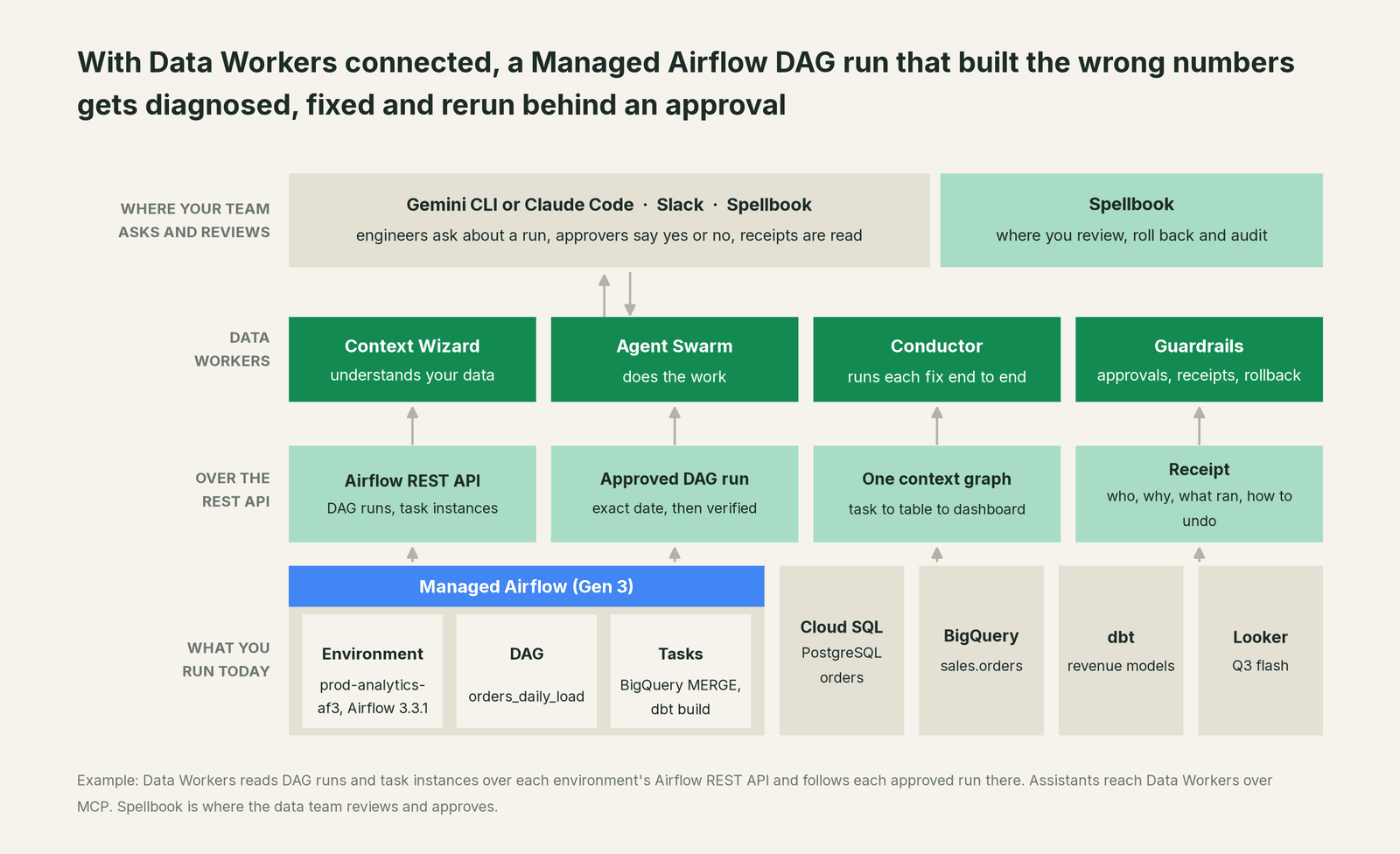 How Data Workers fits with Managed Airflow: your coding agent on top, Data Workers in the middle, your estate underneath