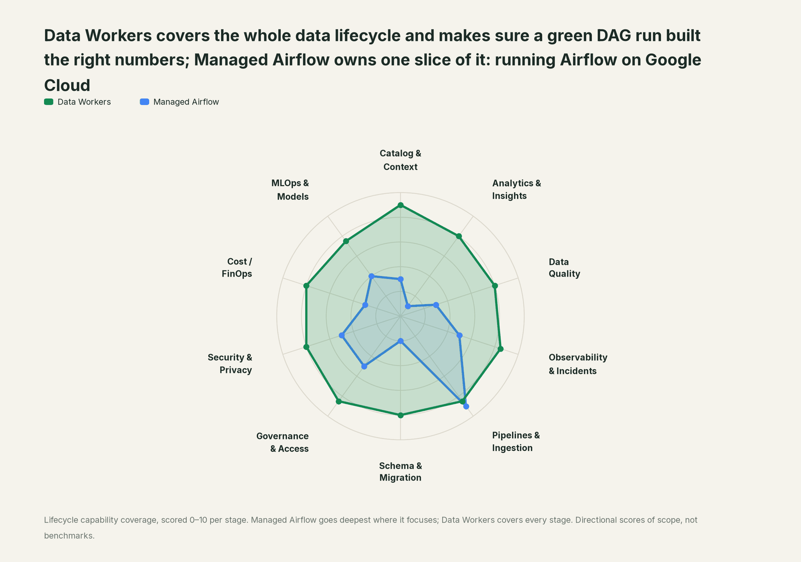 Spider chart of ten jobs a data team does: Data Workers covers the whole list, Managed Airflow goes deep on its own area