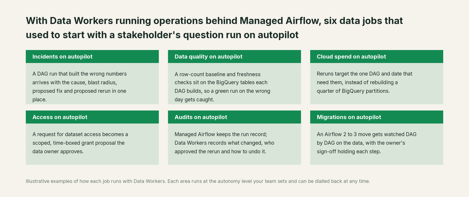 Six jobs that run on autopilot with Data Workers next to Managed Airflow, with a concrete example of each