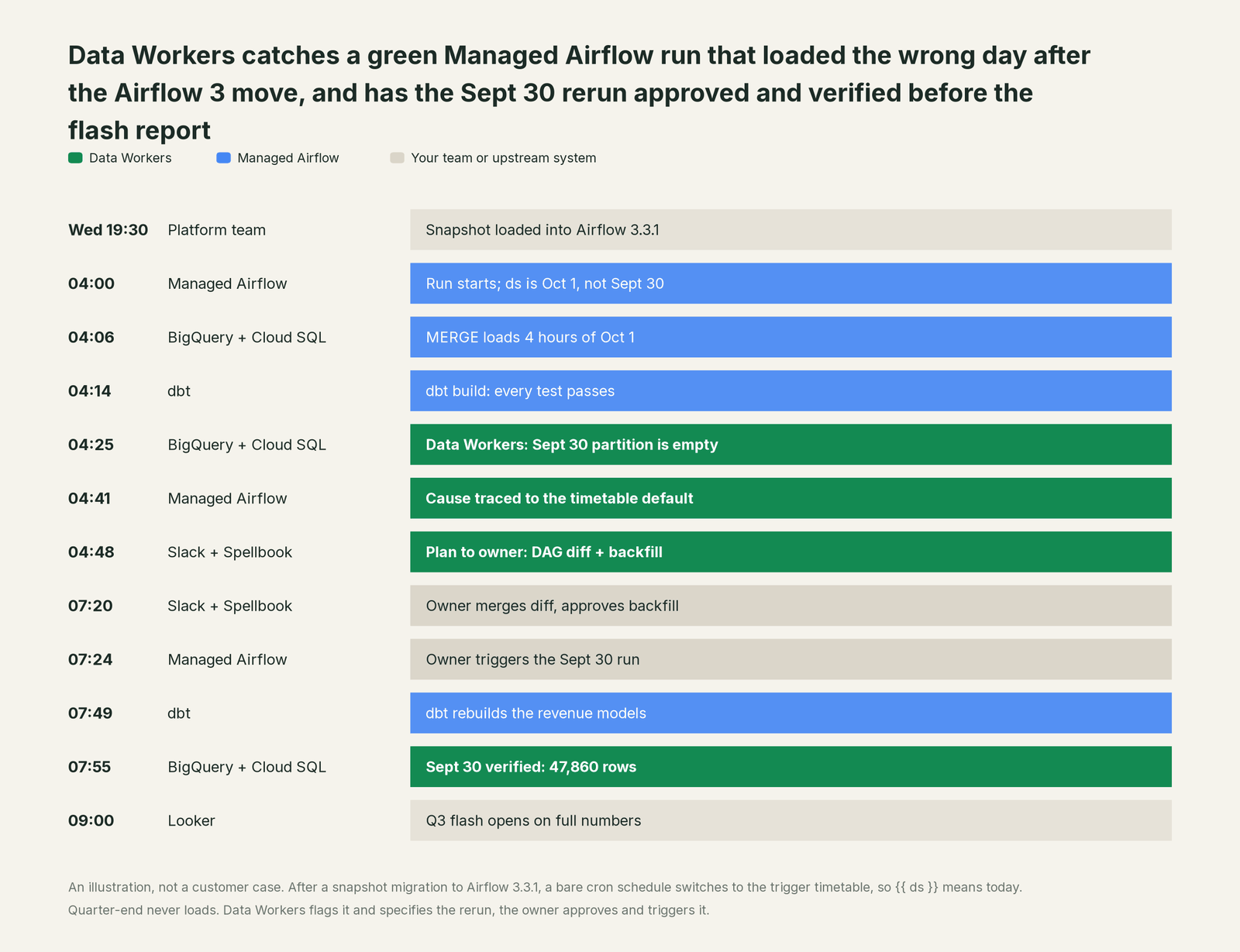 Incident timeline across the stack: what Managed Airflow, your team and Data Workers each do, step by step