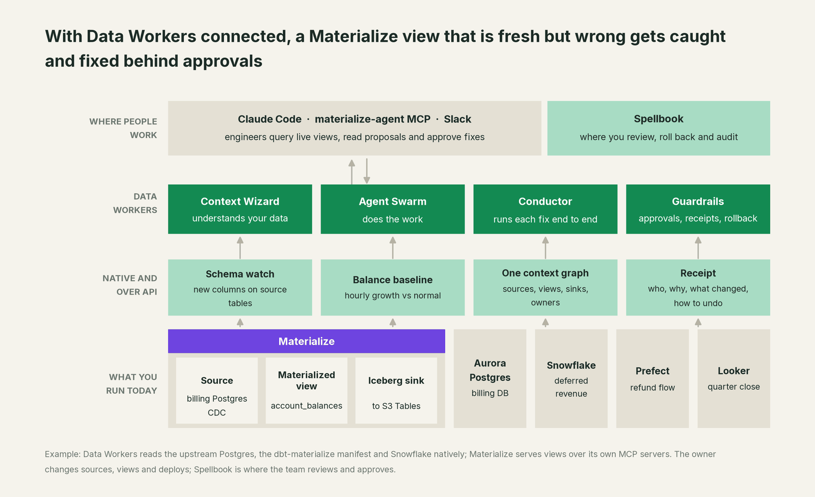 How Data Workers fits with Materialize: your coding agent on top, Data Workers in the middle, your estate underneath