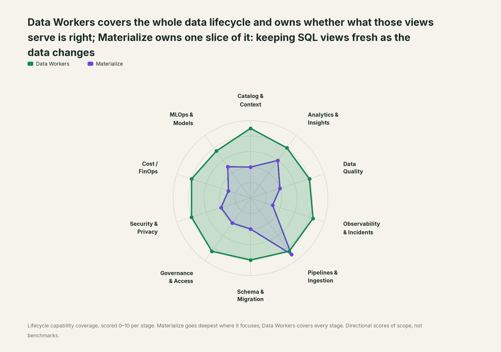 Spider chart of ten jobs a data team does: Data Workers covers the whole list, Materialize goes deep on its own area