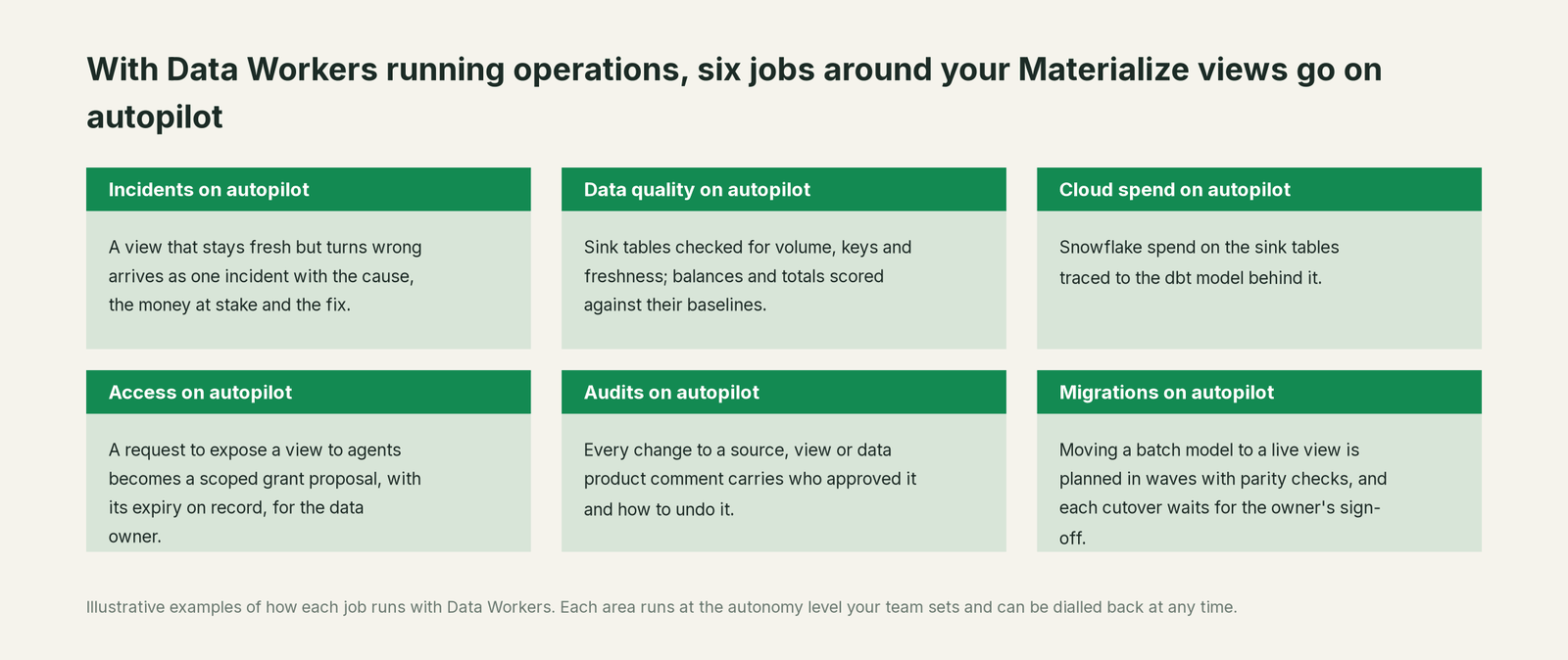Six jobs that run on autopilot with Data Workers next to Materialize, with a concrete example of each