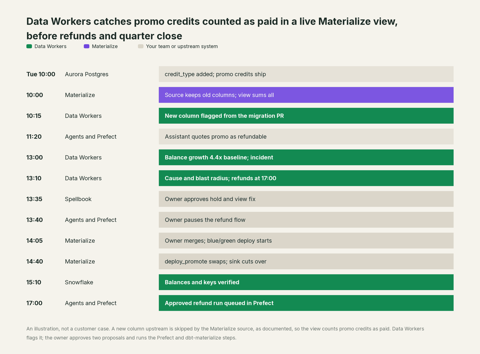 Incident timeline across the stack: what Materialize, your team and Data Workers each do, step by step