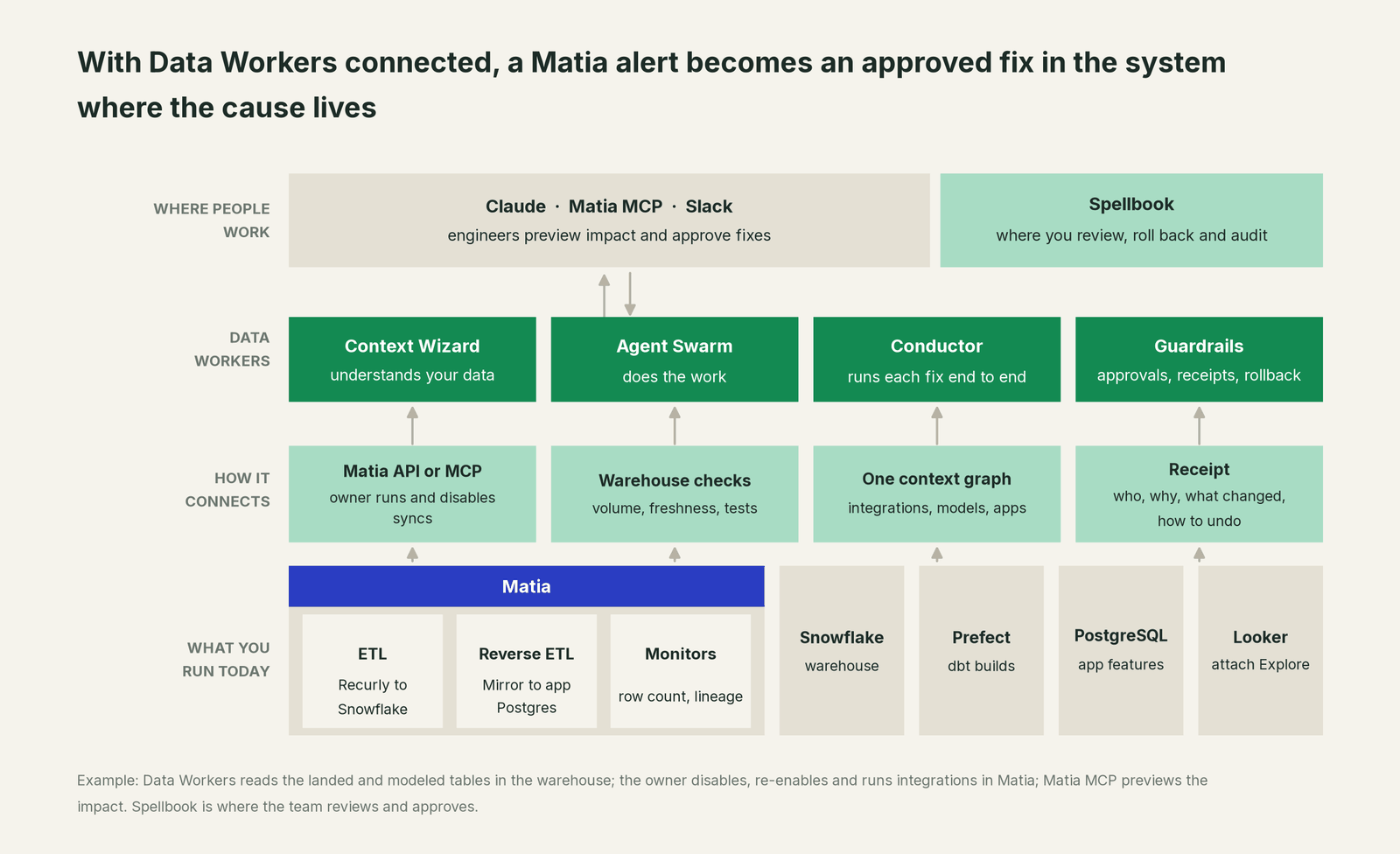 How Data Workers fits with Matia: your coding agent on top, Data Workers in the middle, your estate underneath