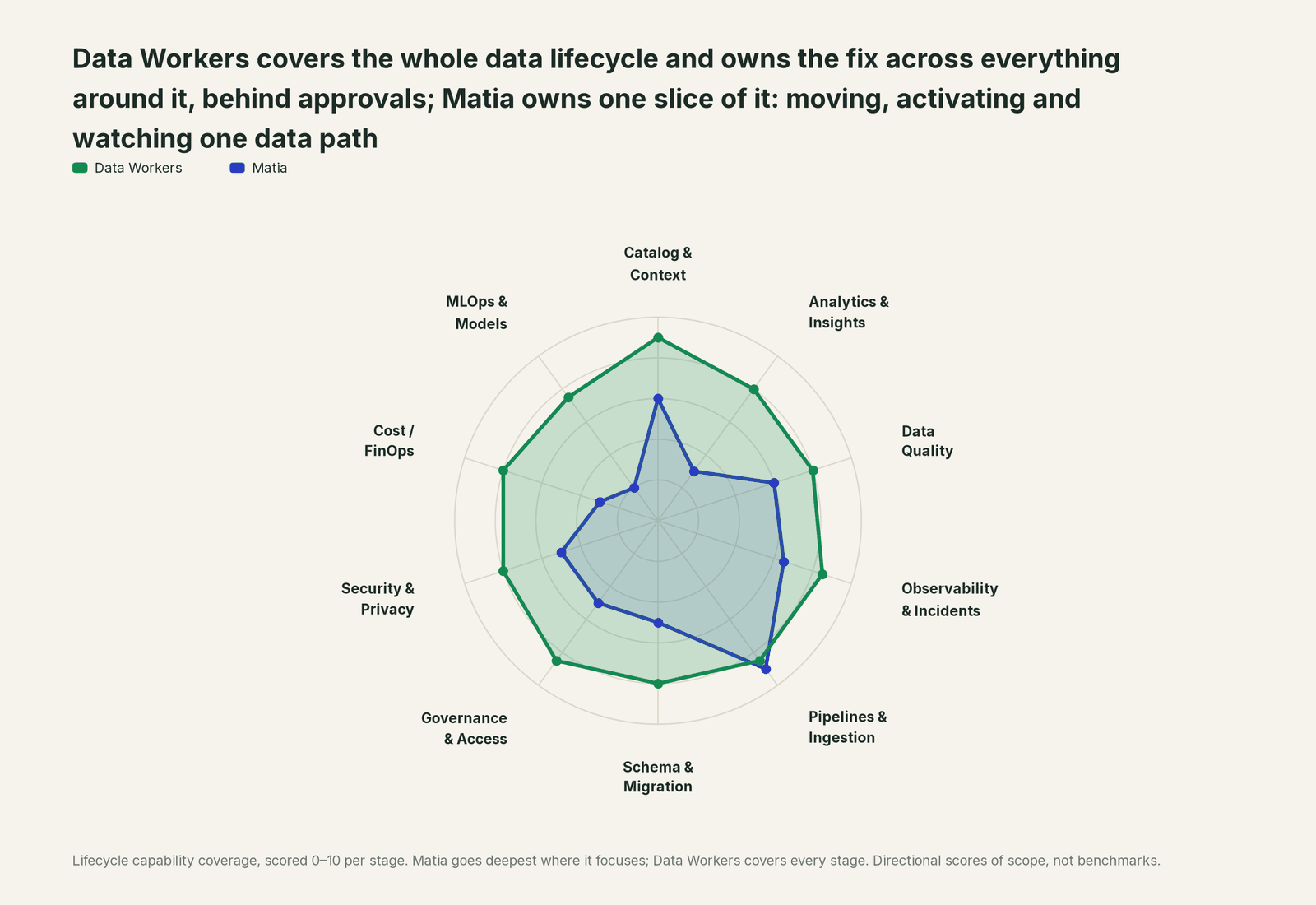 Spider chart of ten jobs a data team does: Data Workers covers the whole list, Matia goes deep on its own area
