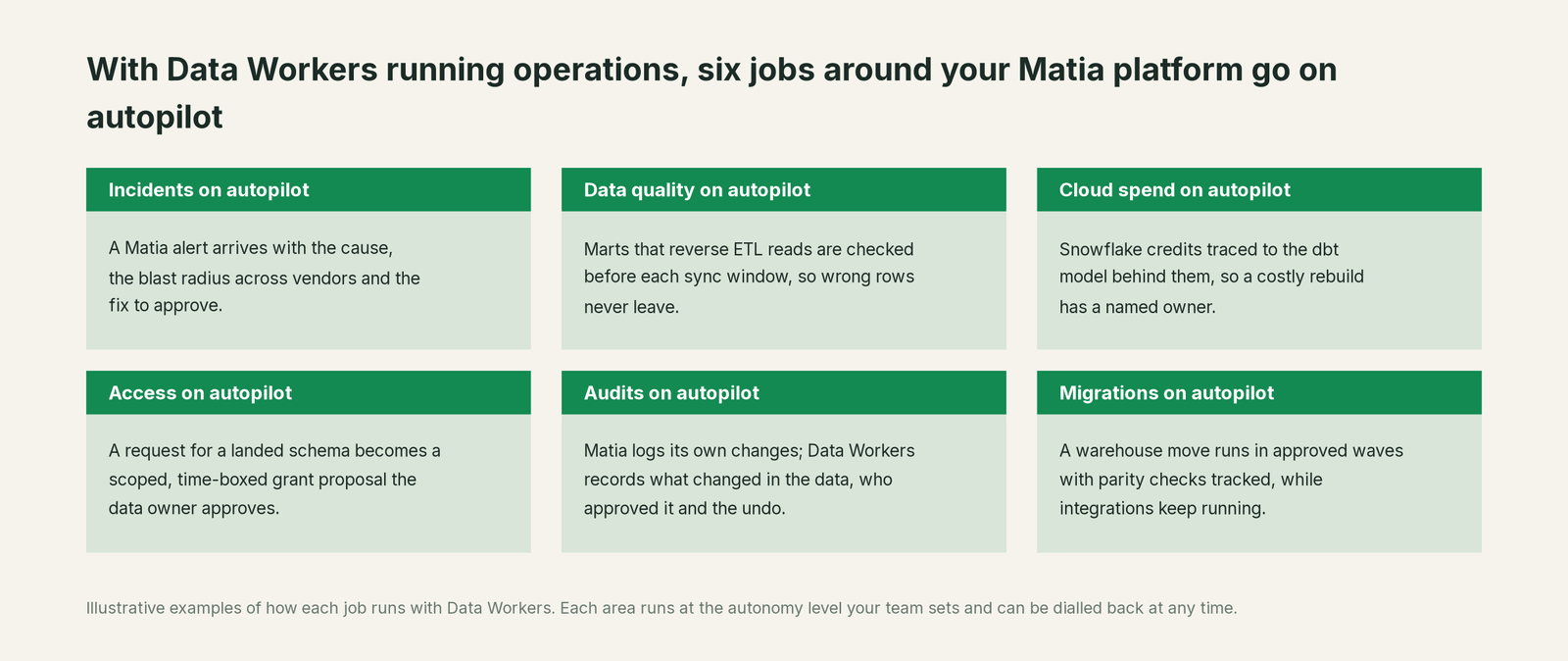 Six jobs that run on autopilot with Data Workers next to Matia, with a concrete example of each