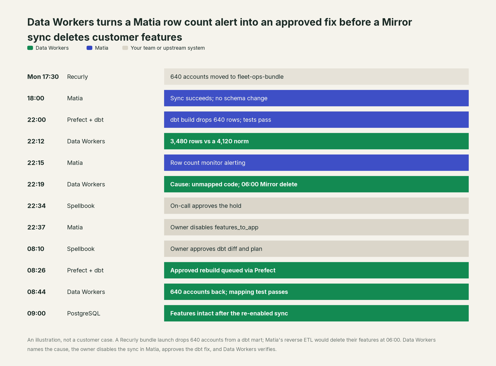Incident timeline across the stack: what Matia, your team and Data Workers each do, step by step
