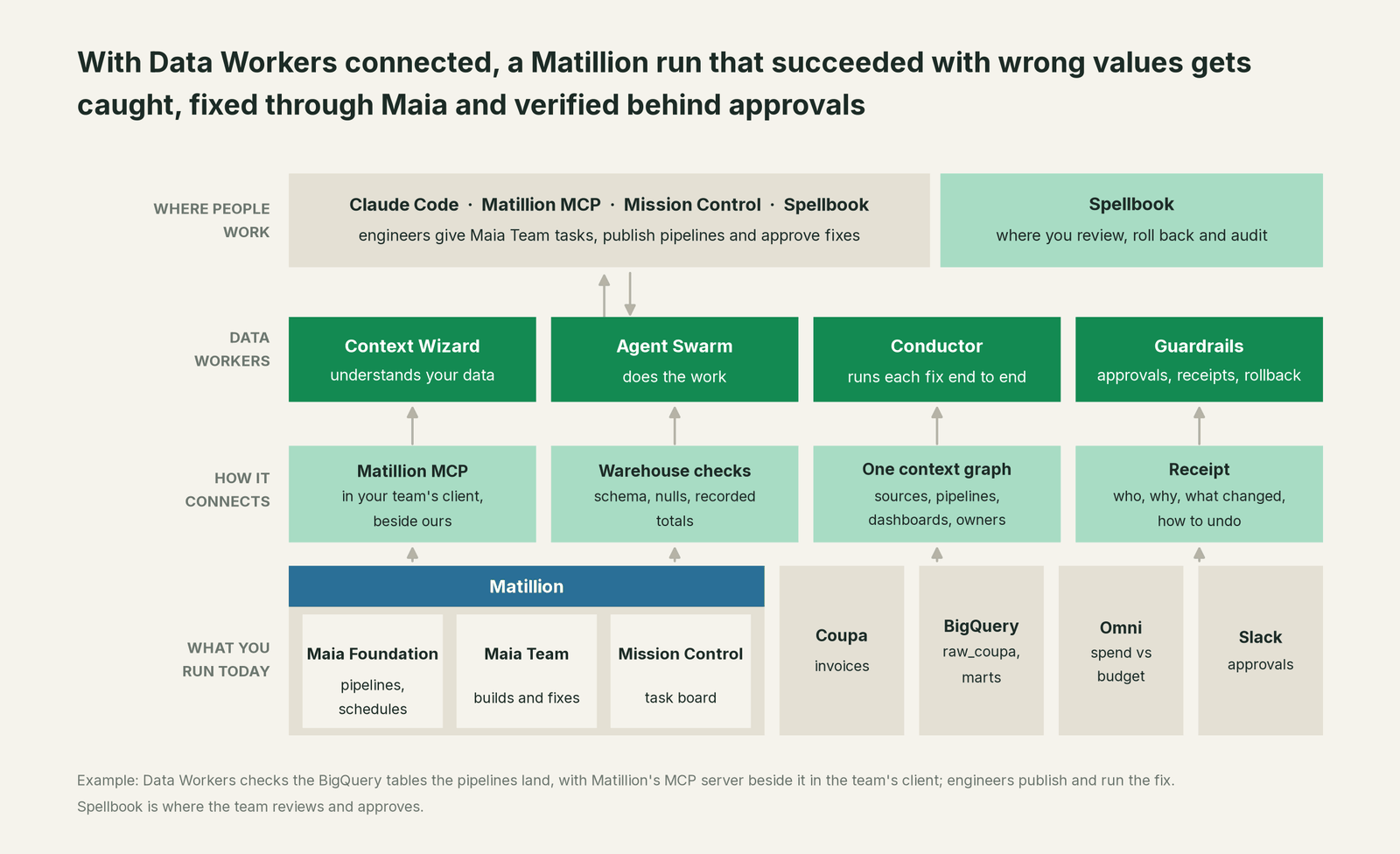 How Data Workers fits with Matillion: your coding agent on top, Data Workers in the middle, your estate underneath