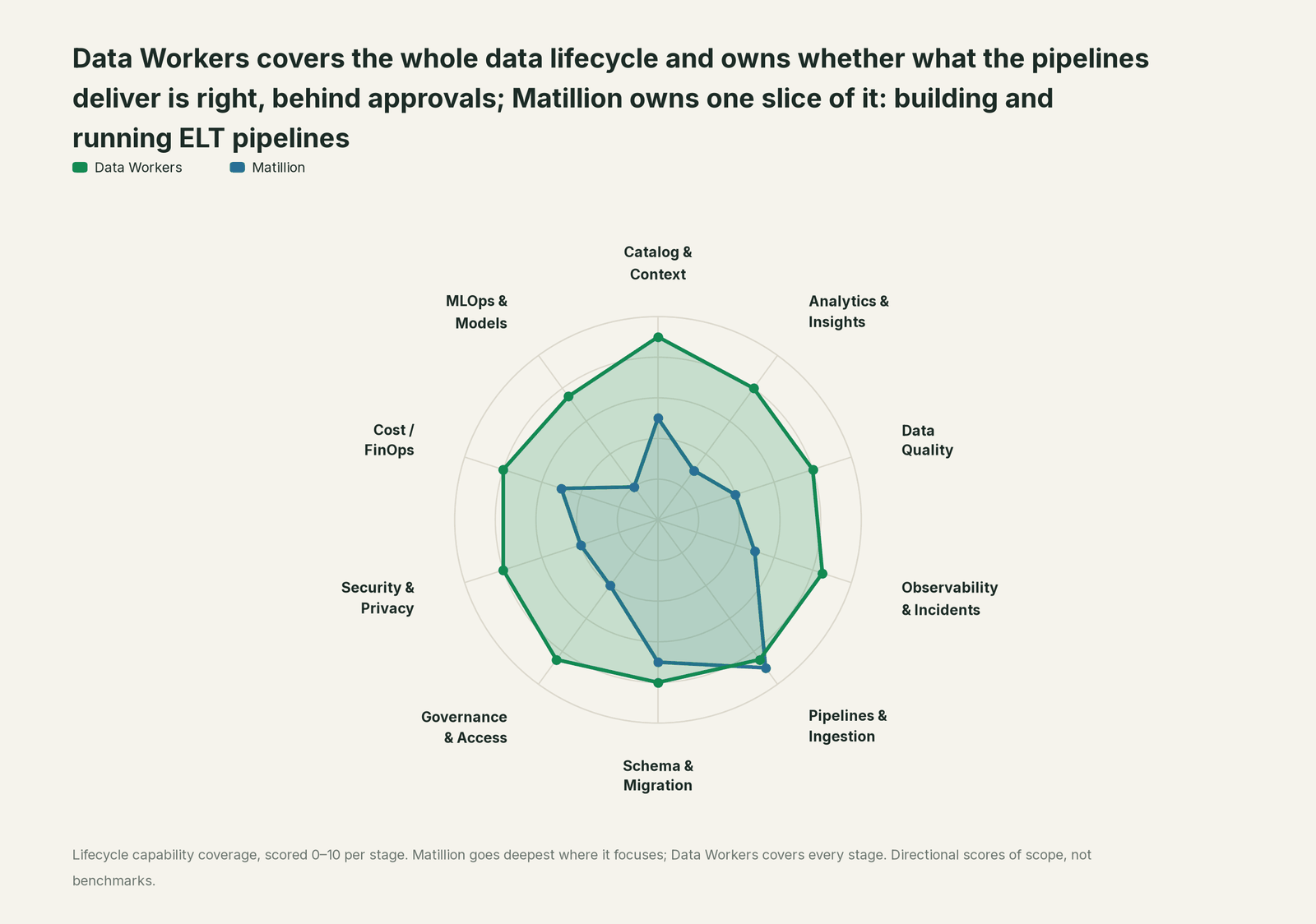 Spider chart of ten jobs a data team does: Data Workers covers the whole list, Matillion goes deep on its own area