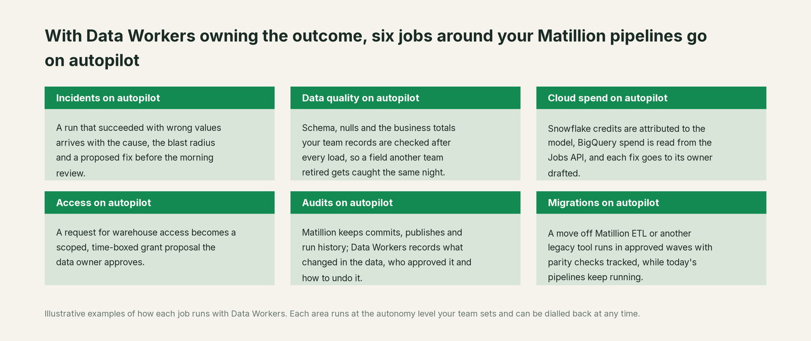 Six jobs that run on autopilot with Data Workers next to Matillion, with a concrete example of each