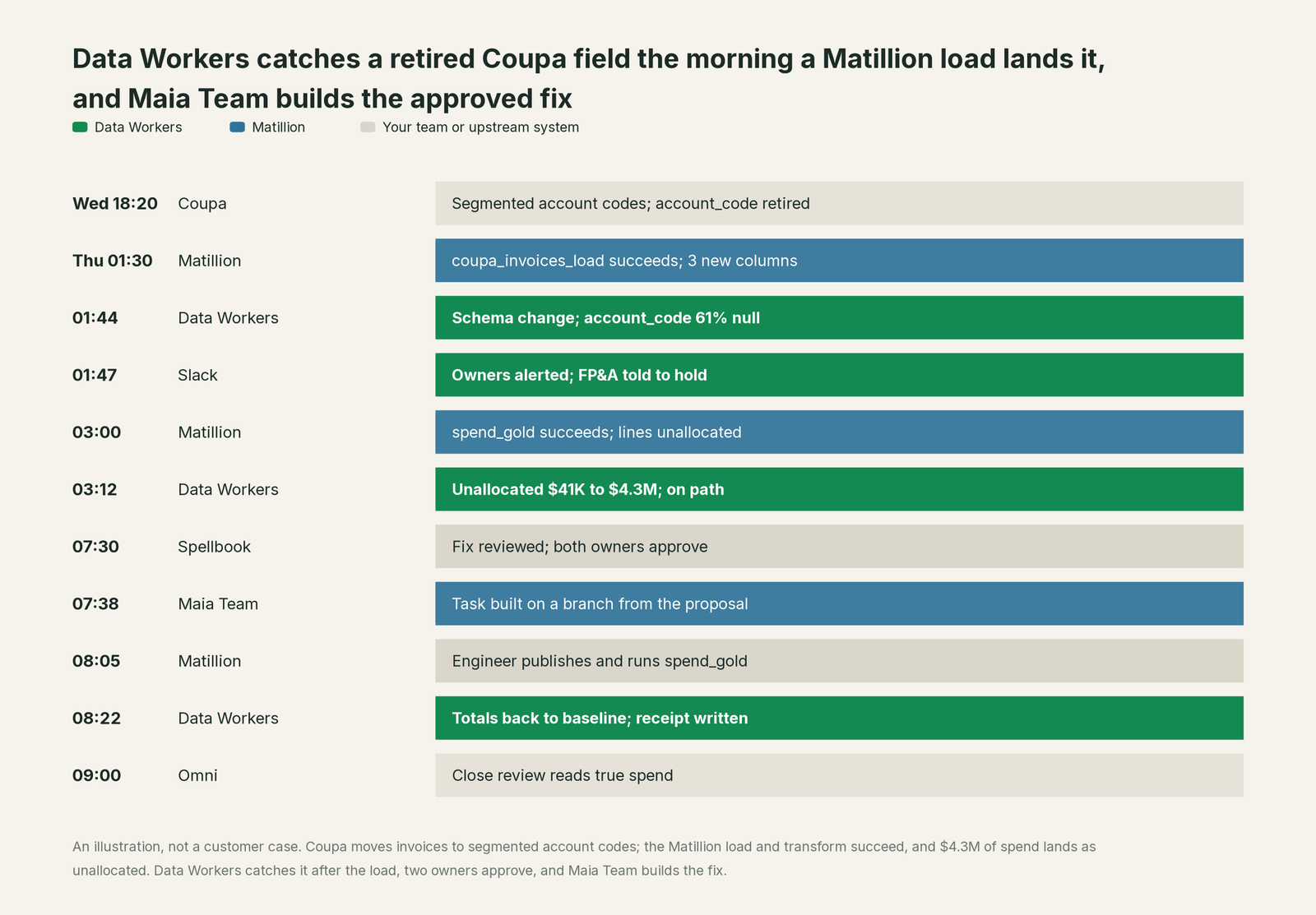 Incident timeline across the stack: what Matillion, your team and Data Workers each do, step by step