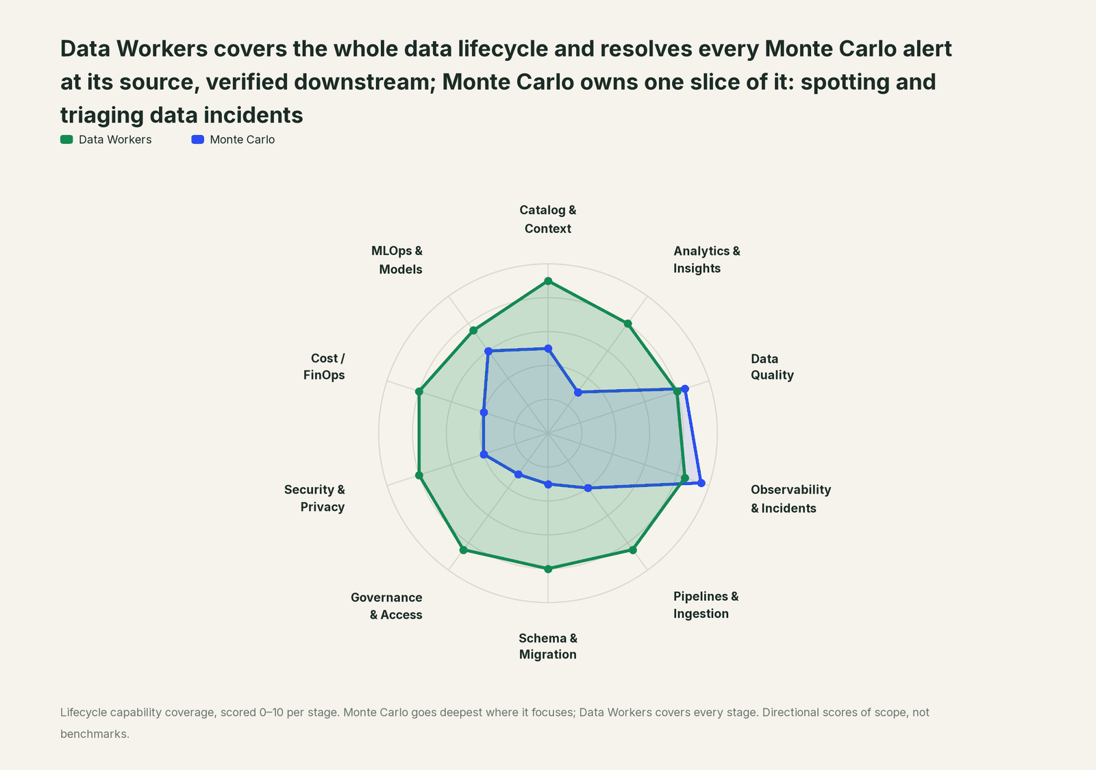Spider chart of ten jobs a data team does: Data Workers covers the whole list, Monte Carlo goes deep on its own area
