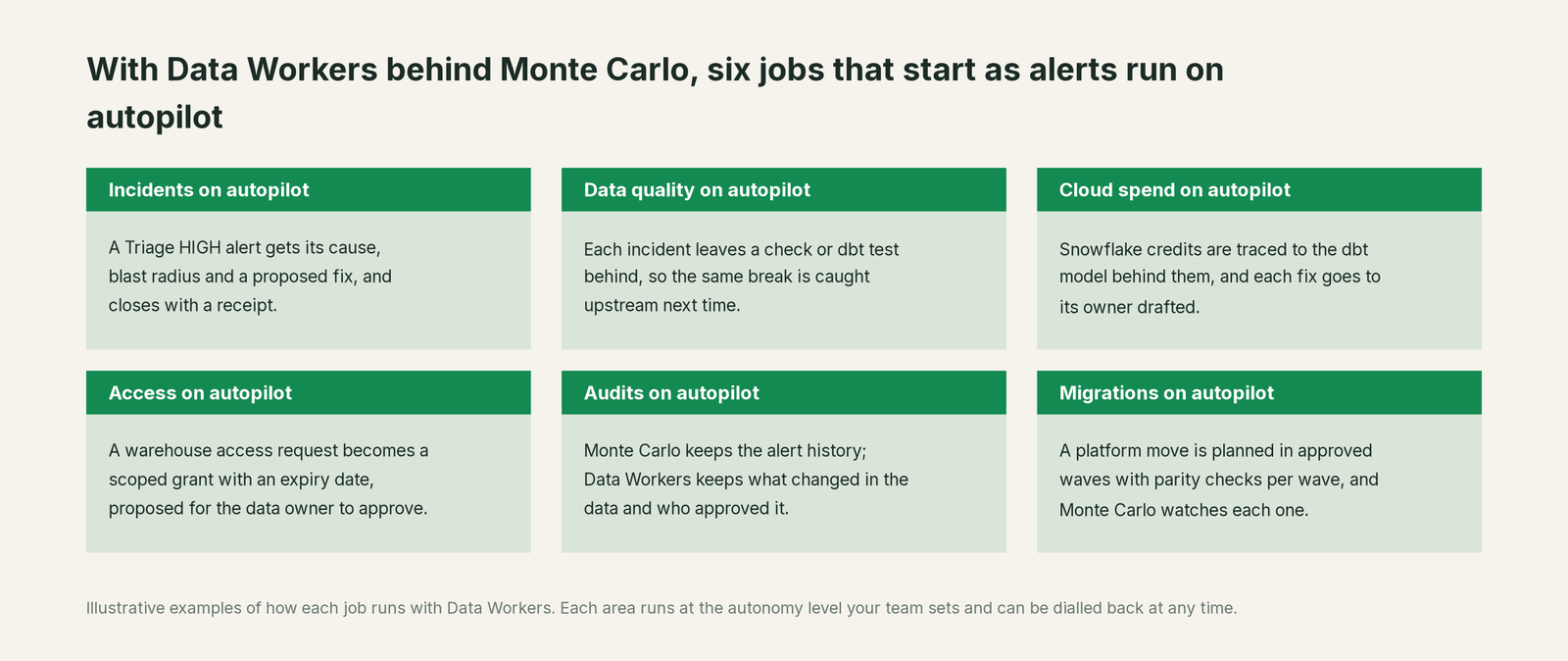 Six jobs that run on autopilot with Data Workers next to Monte Carlo, with a concrete example of each