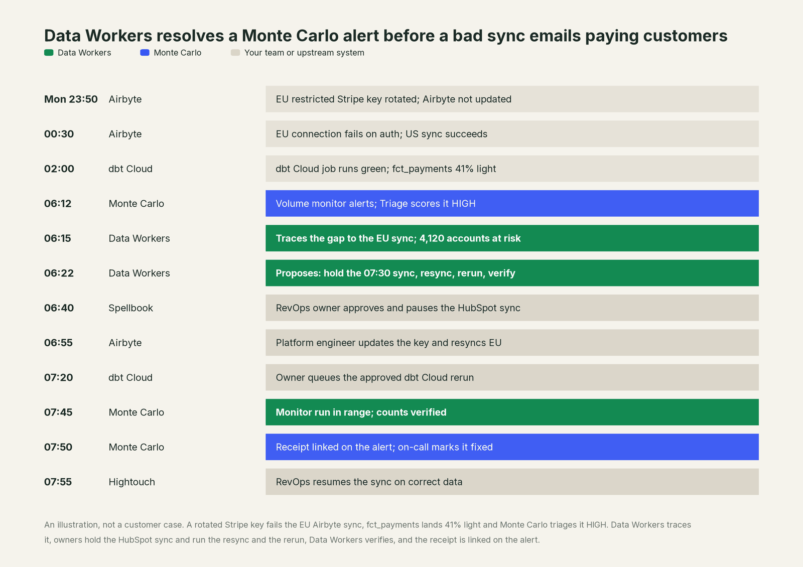 Incident timeline across the stack: what Monte Carlo, your team and Data Workers each do, step by step