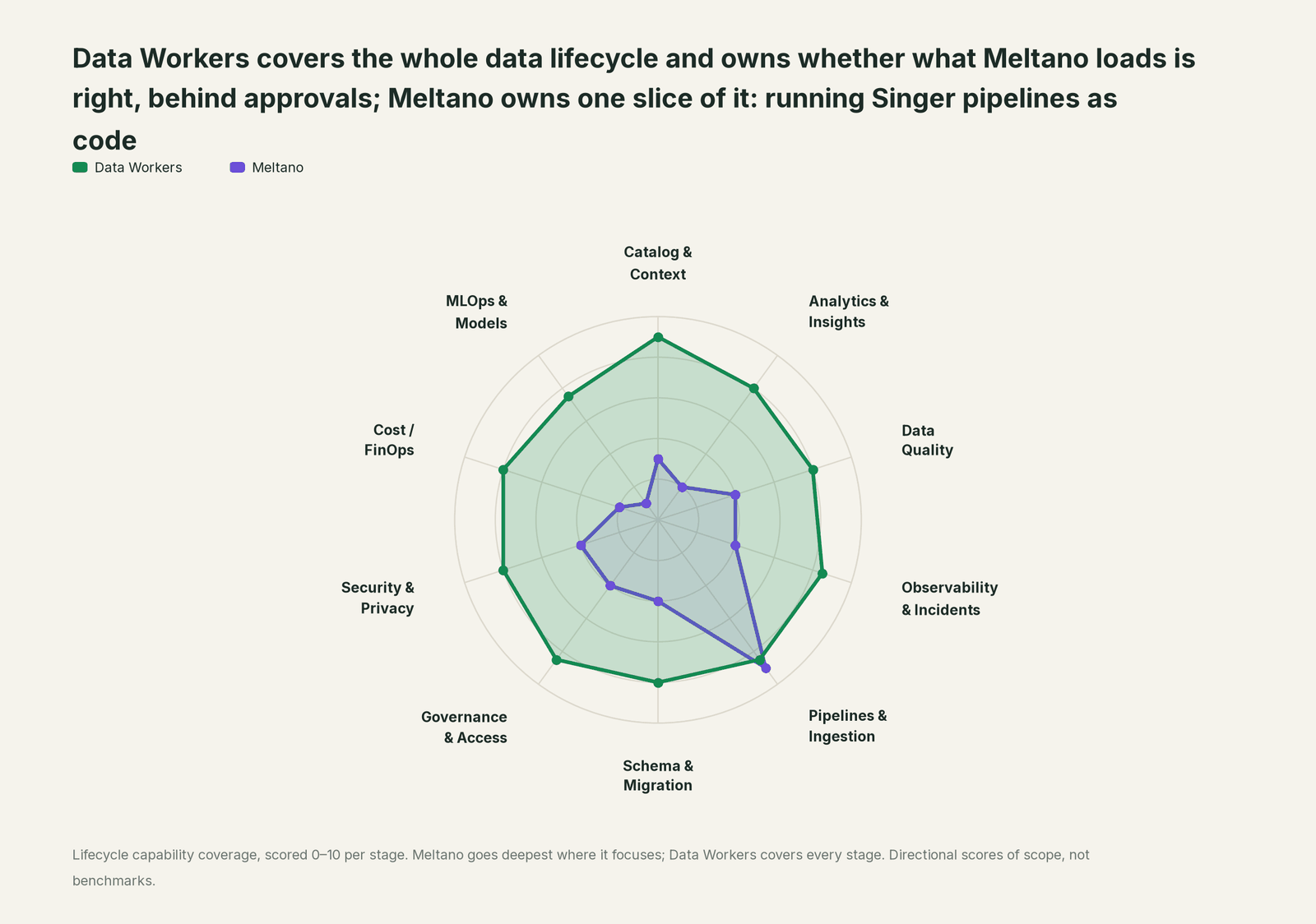 Spider chart of ten jobs a data team does: Data Workers covers the whole list, Meltano goes deep on its own area