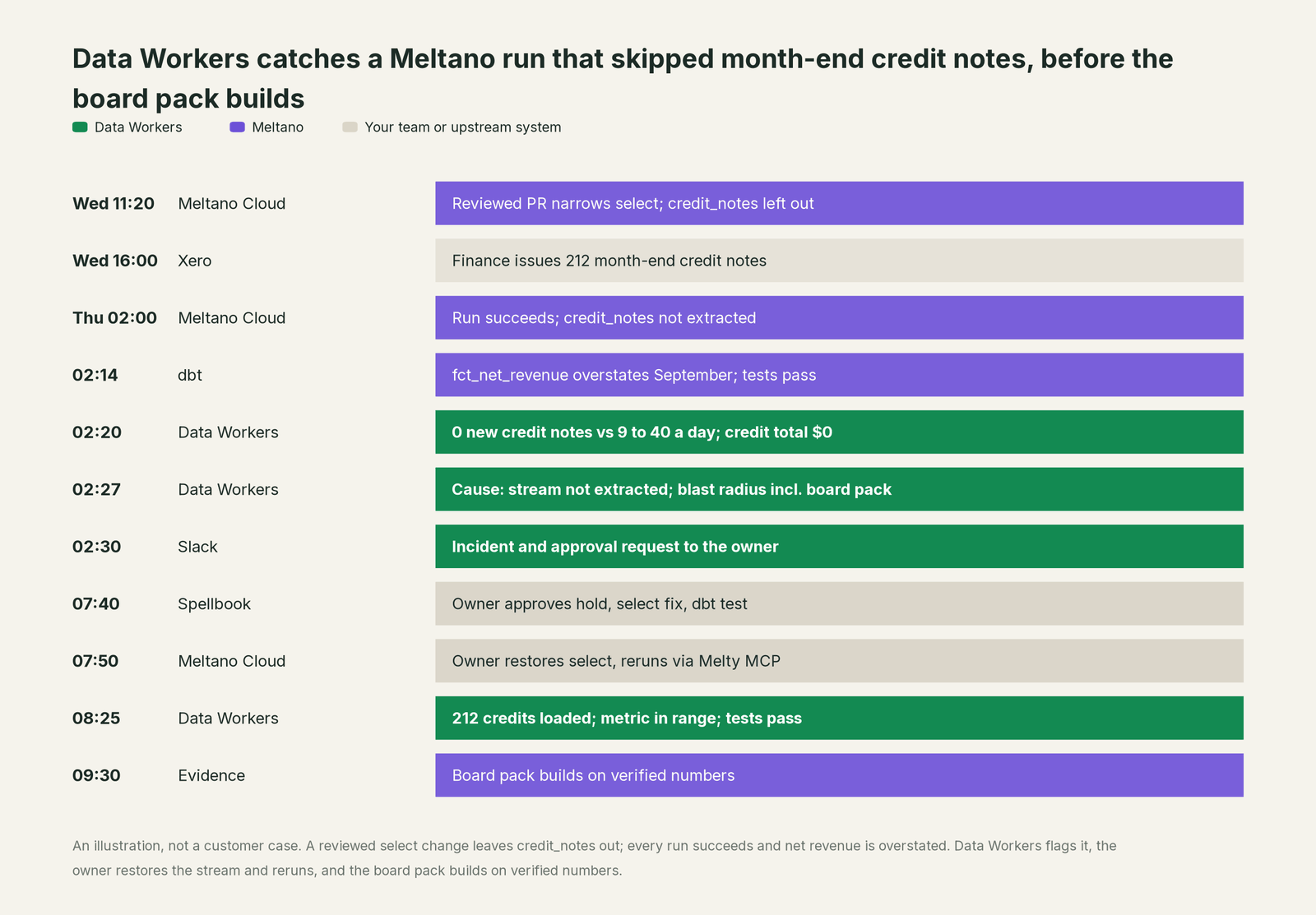 Incident timeline across the stack: what Meltano, your team and Data Workers each do, step by step