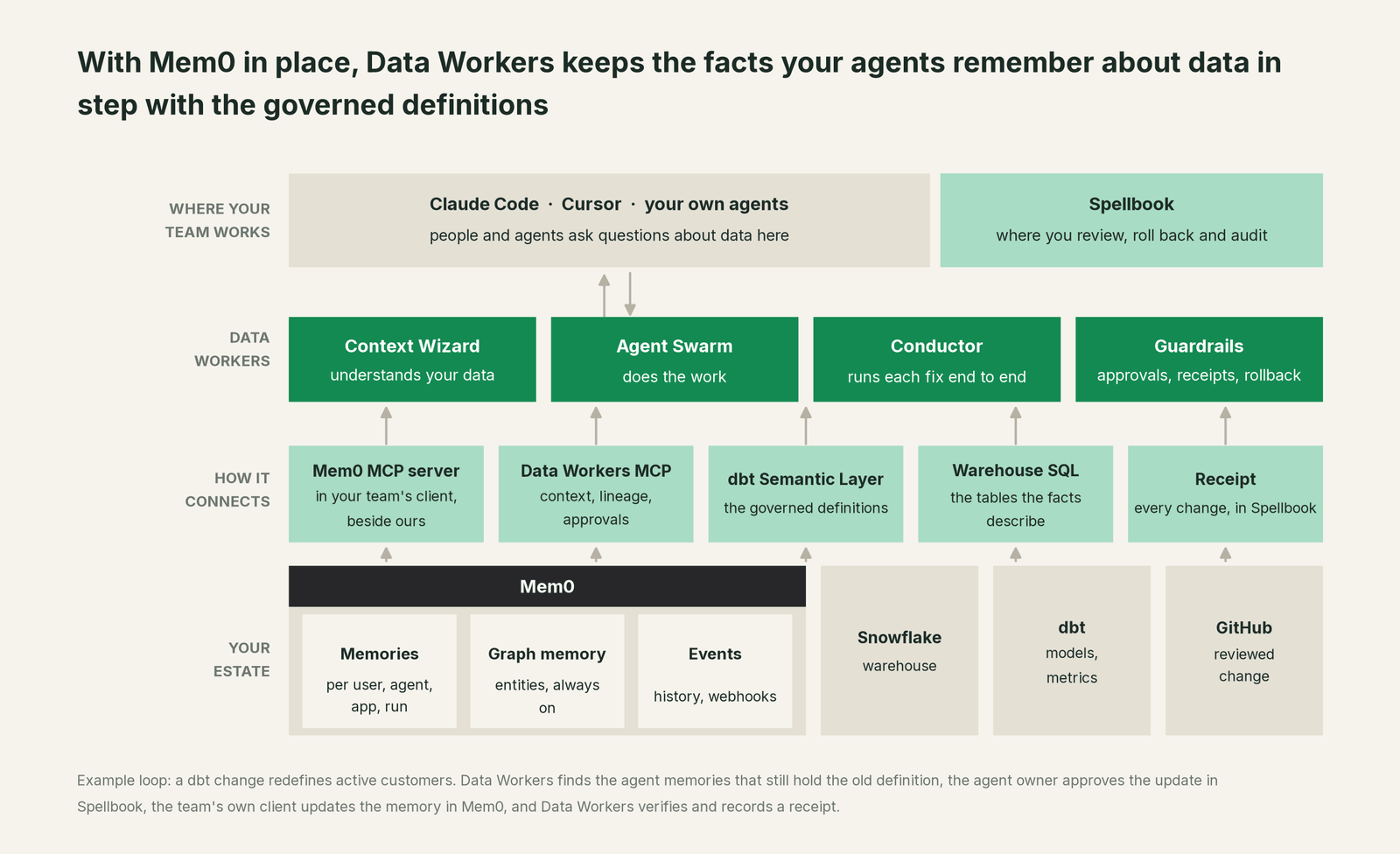 How Data Workers fits with Mem0: your coding agent on top, Data Workers in the middle, your estate underneath