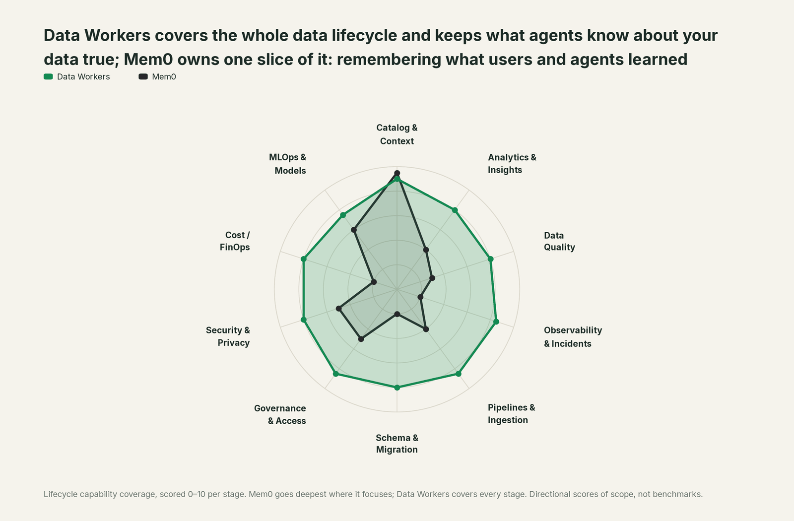 Spider chart of ten jobs a data team does: Data Workers covers the whole list, Mem0 goes deep on its own area