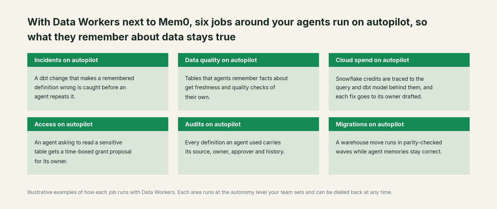 Six jobs that run on autopilot with Data Workers next to Mem0, with a concrete example of each