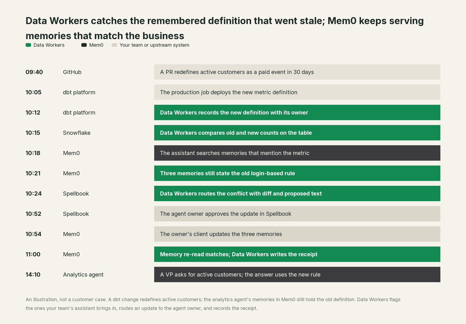 Incident timeline across the stack: what Mem0, your team and Data Workers each do, step by step