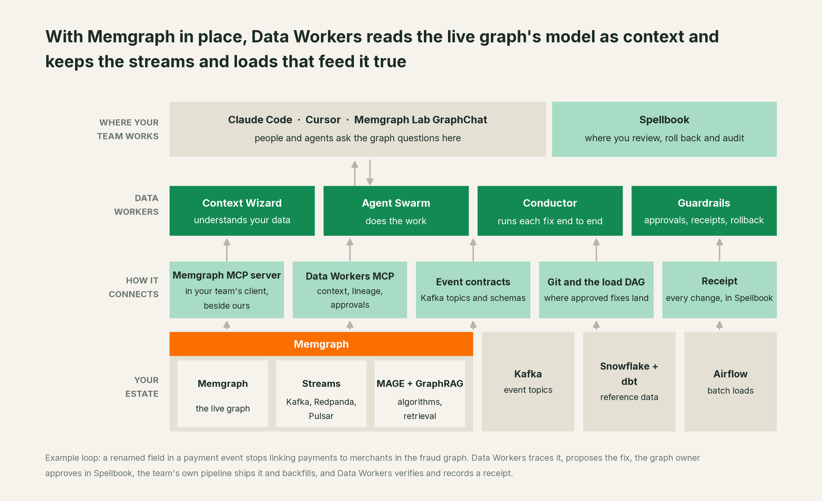How Data Workers fits with Memgraph: your coding agent on top, Data Workers in the middle, your estate underneath