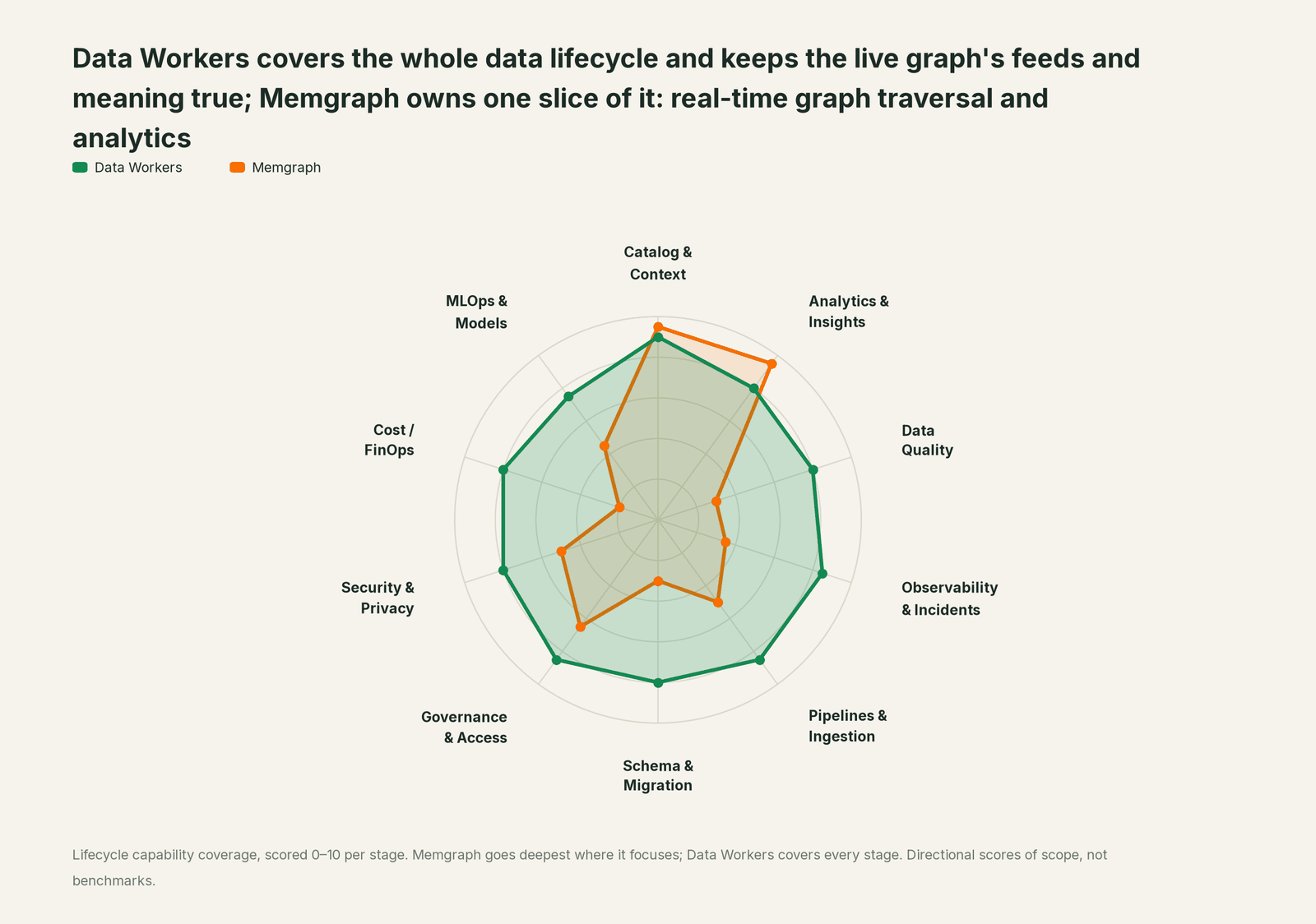 Spider chart of ten jobs a data team does: Data Workers covers the whole list, Memgraph goes deep on its own area