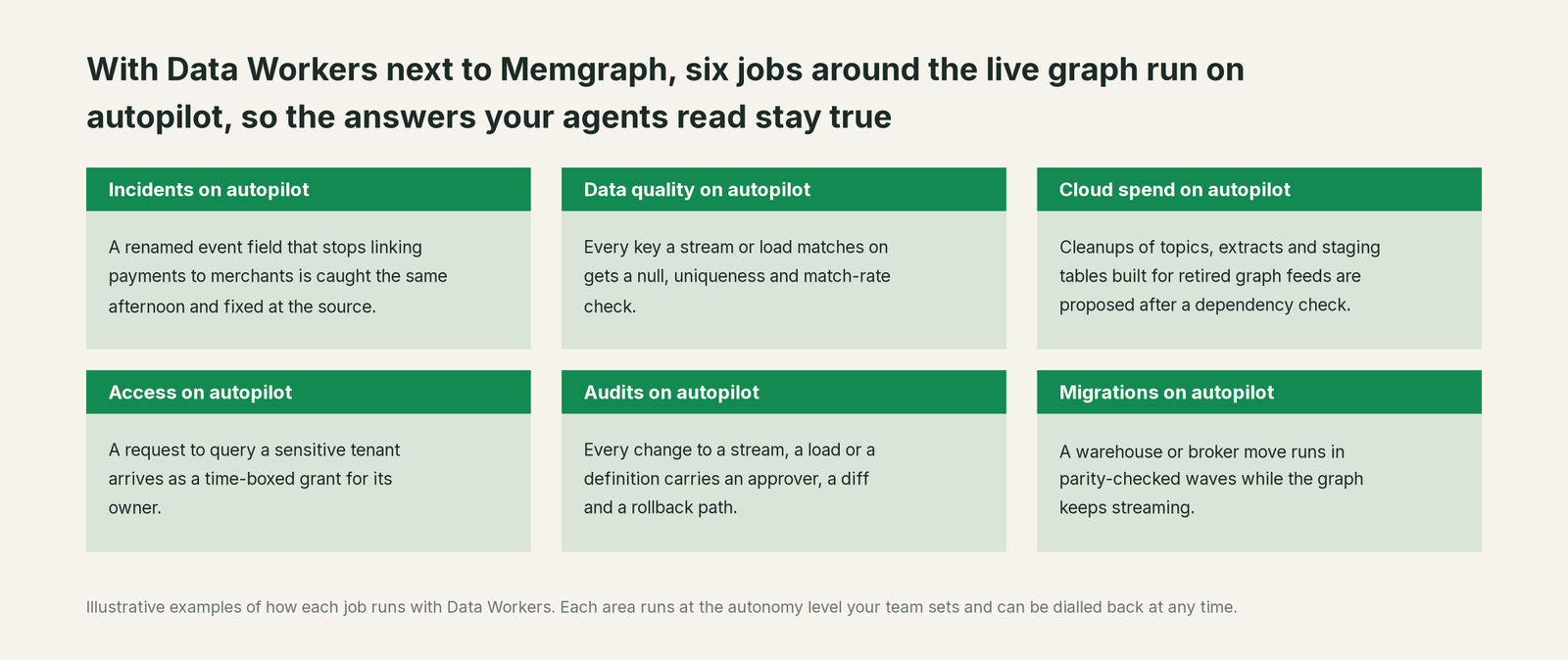 Six jobs that run on autopilot with Data Workers next to Memgraph, with a concrete example of each