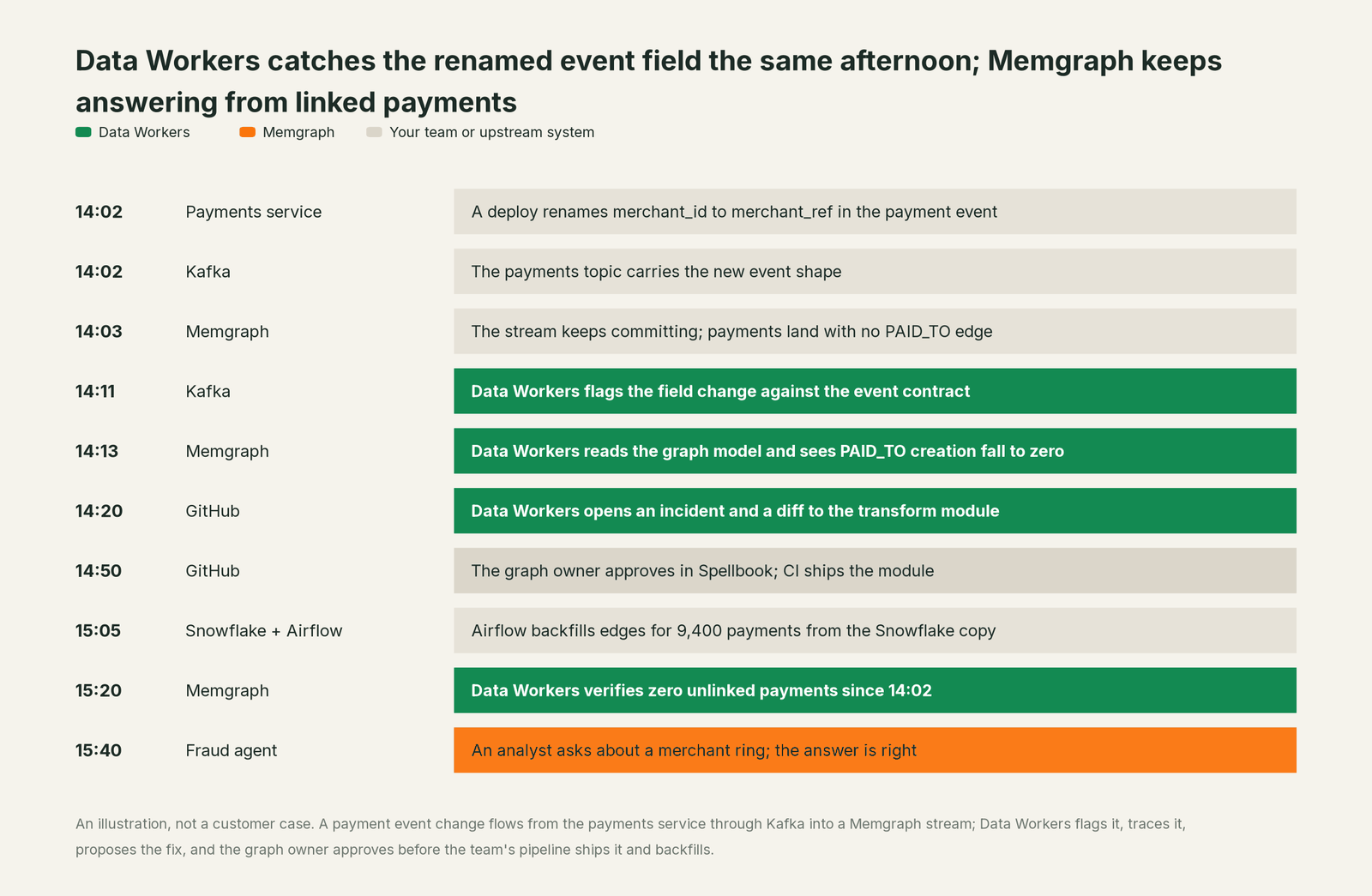 Incident timeline across the stack: what Memgraph, your team and Data Workers each do, step by step