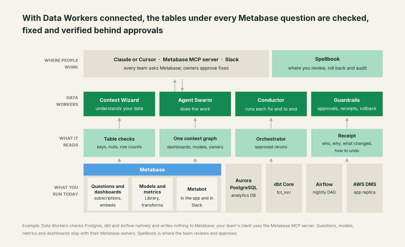 How Data Workers fits with Metabase: your coding agent on top, Data Workers in the middle, your estate underneath