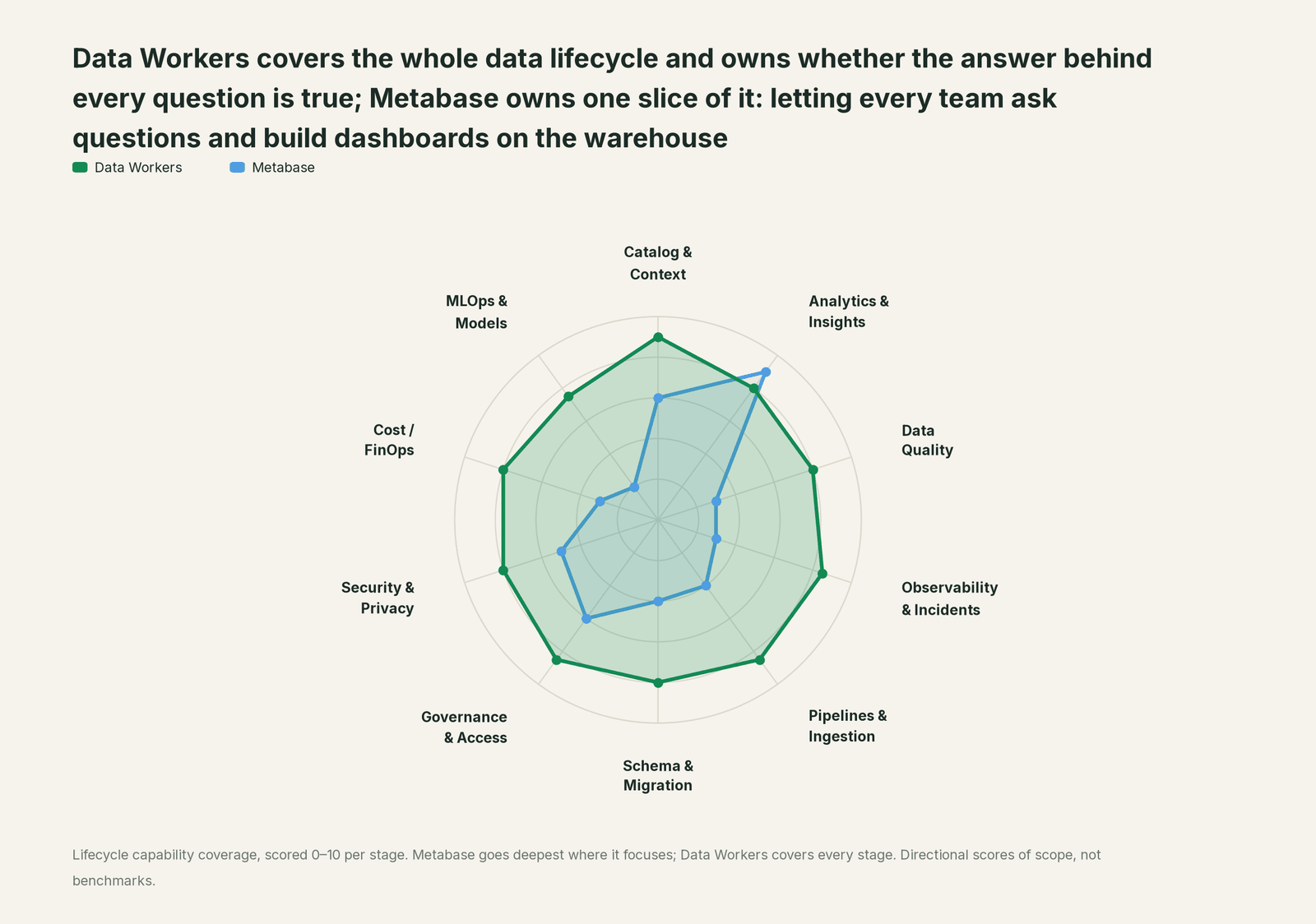 Spider chart of ten jobs a data team does: Data Workers covers the whole list, Metabase goes deep on its own area